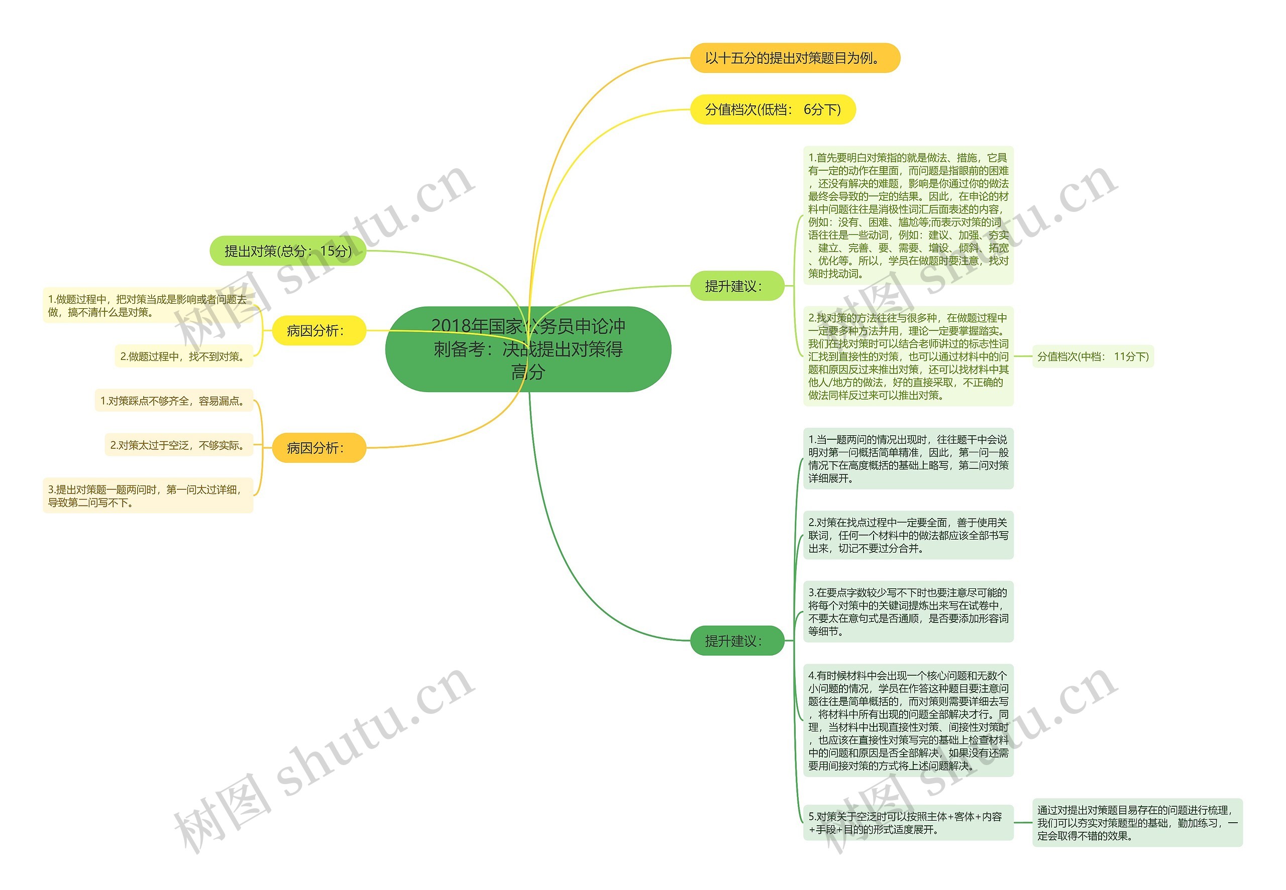 2018年国家公务员申论冲刺备考：决战提出对策得高分思维导图