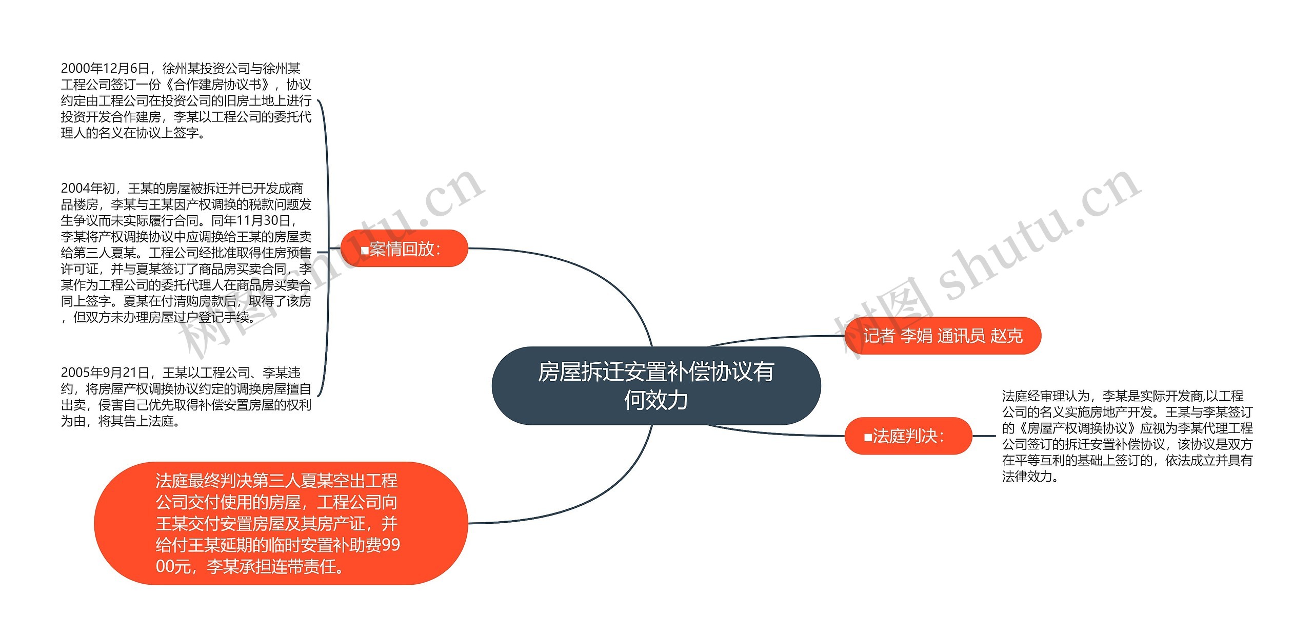 房屋拆迁安置补偿协议有何效力思维导图