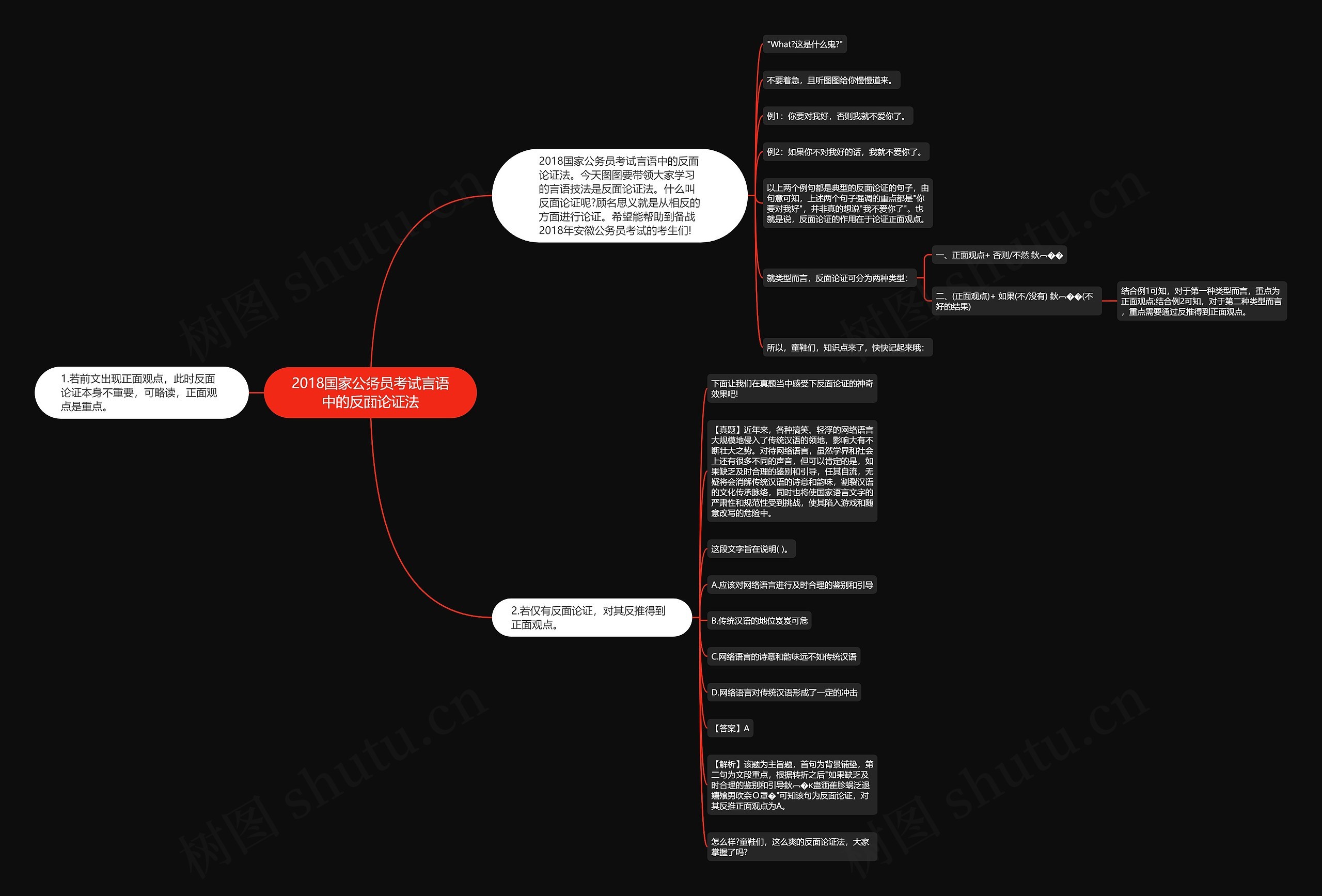 2018国家公务员考试言语中的反面论证法思维导图