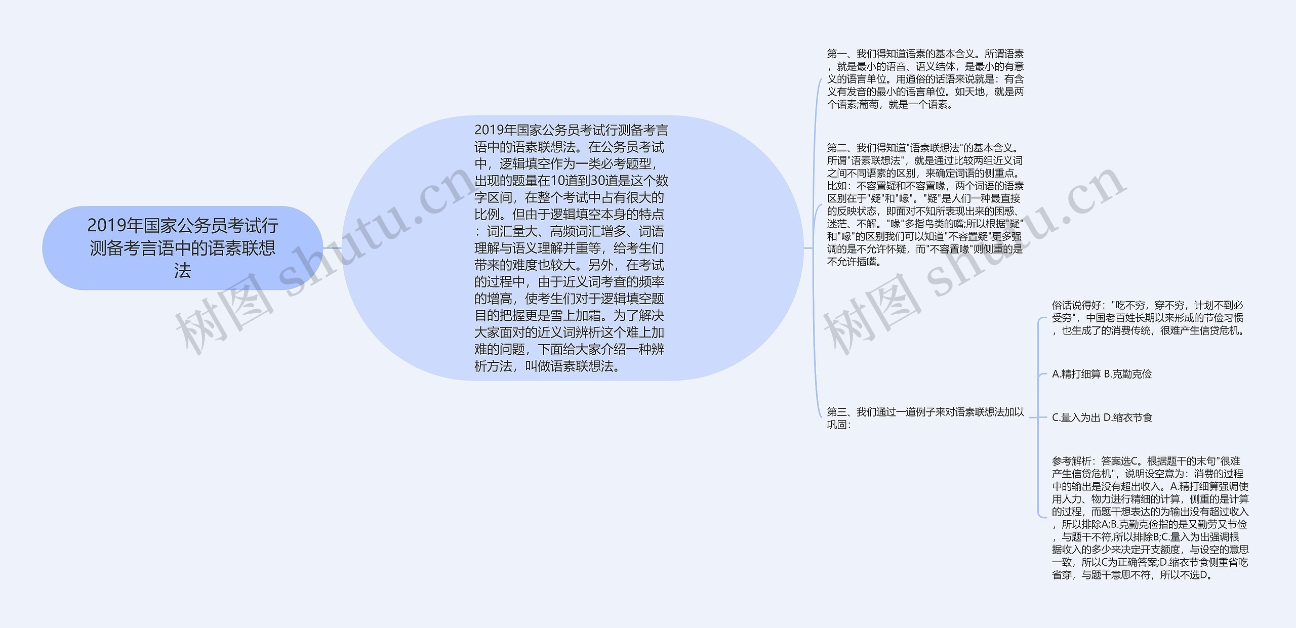 2019年国家公务员考试行测备考言语中的语素联想法思维导图