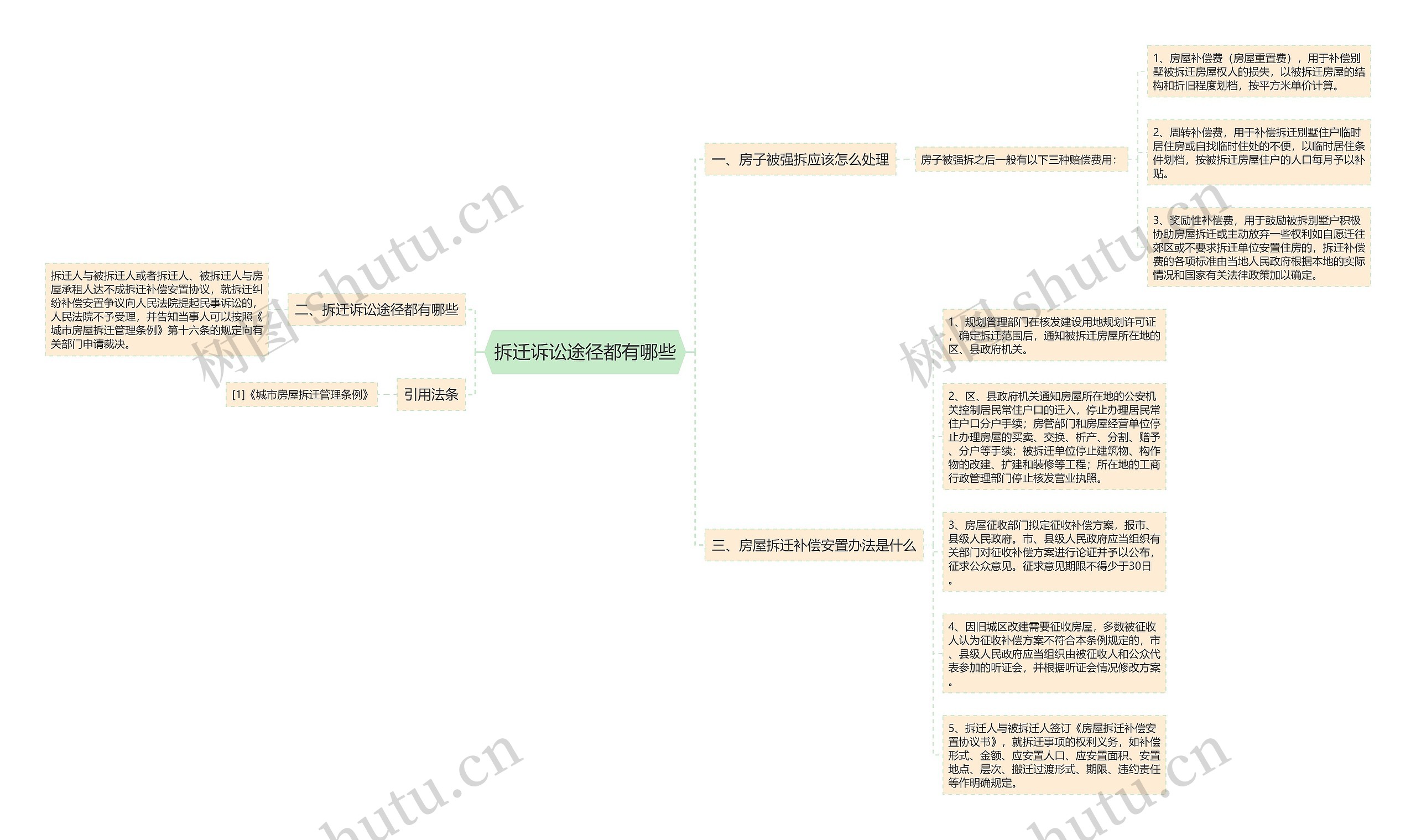 拆迁诉讼途径都有哪些思维导图