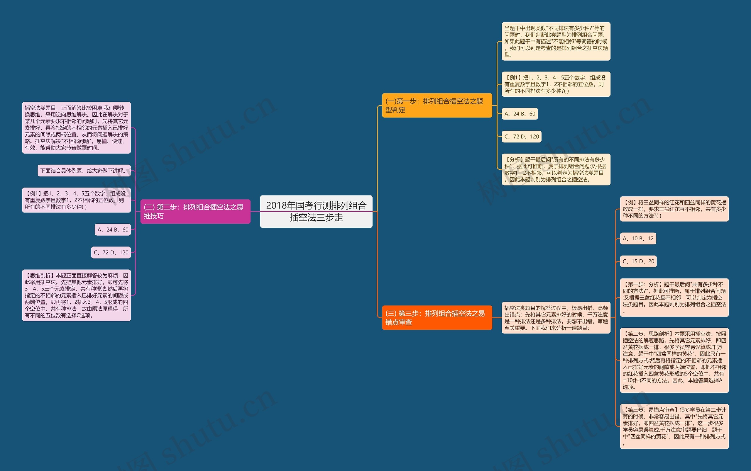 2018年国考行测排列组合插空法三步走思维导图