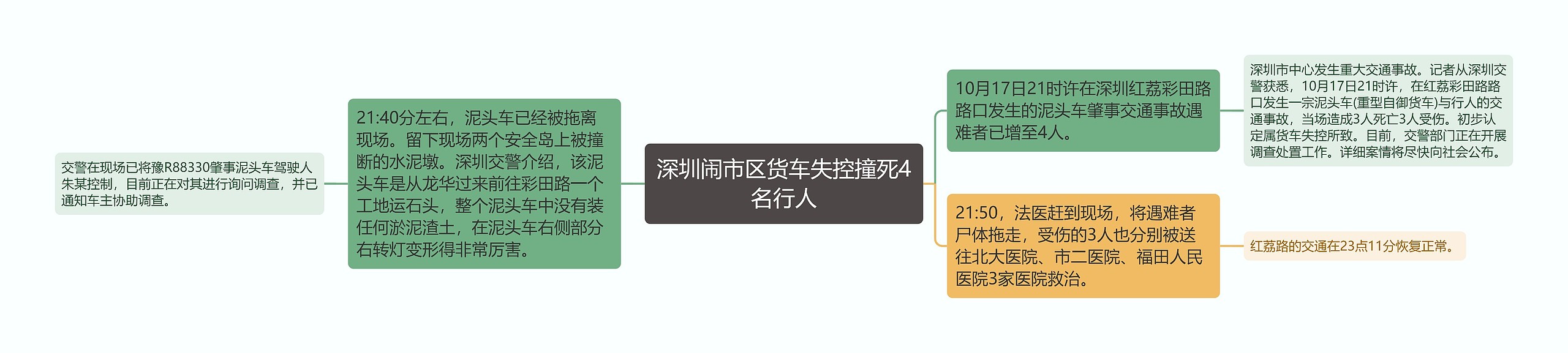 深圳闹市区货车失控撞死4名行人思维导图