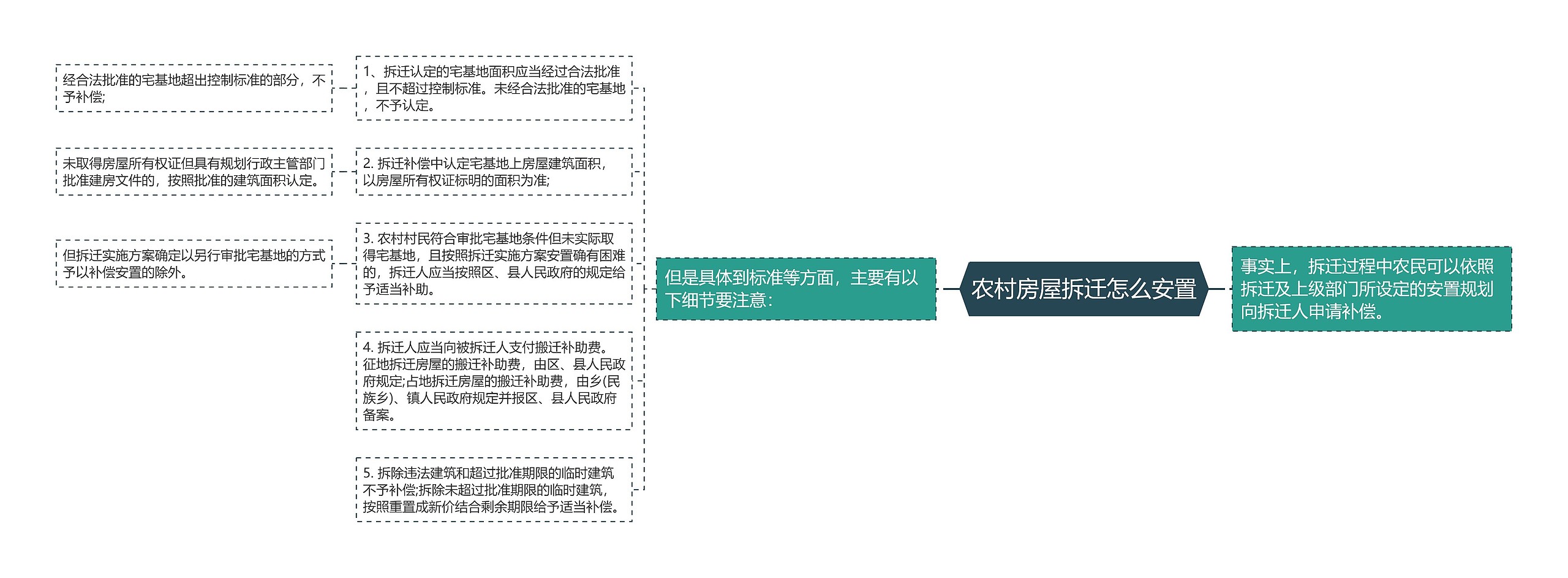 农村房屋拆迁怎么安置思维导图