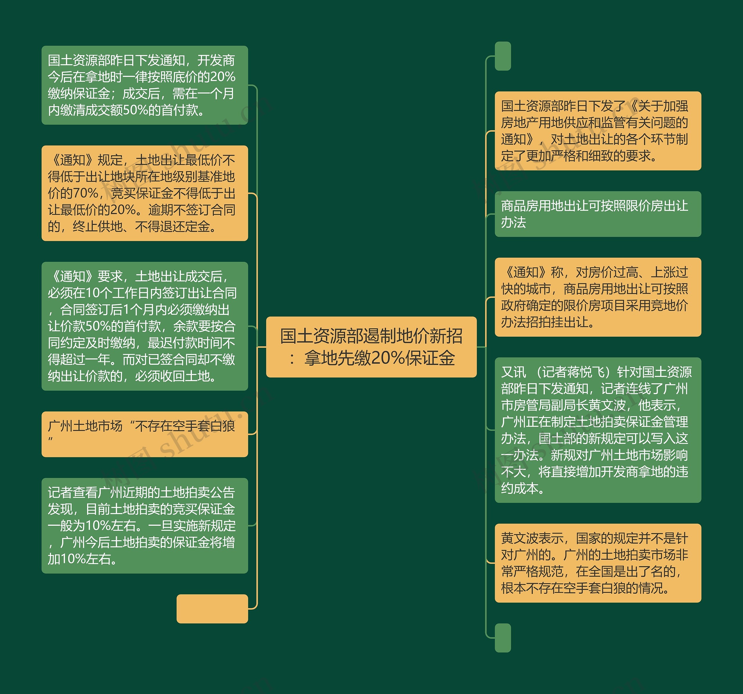 国土资源部遏制地价新招：拿地先缴20%保证金