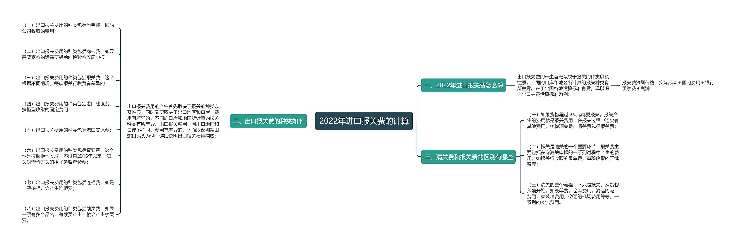 2022年进口报关费的计算思维导图