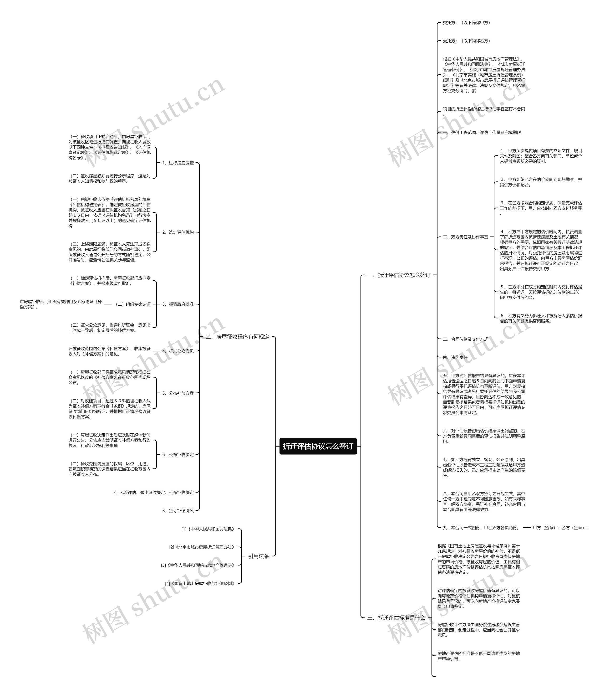 拆迁评估协议怎么签订思维导图