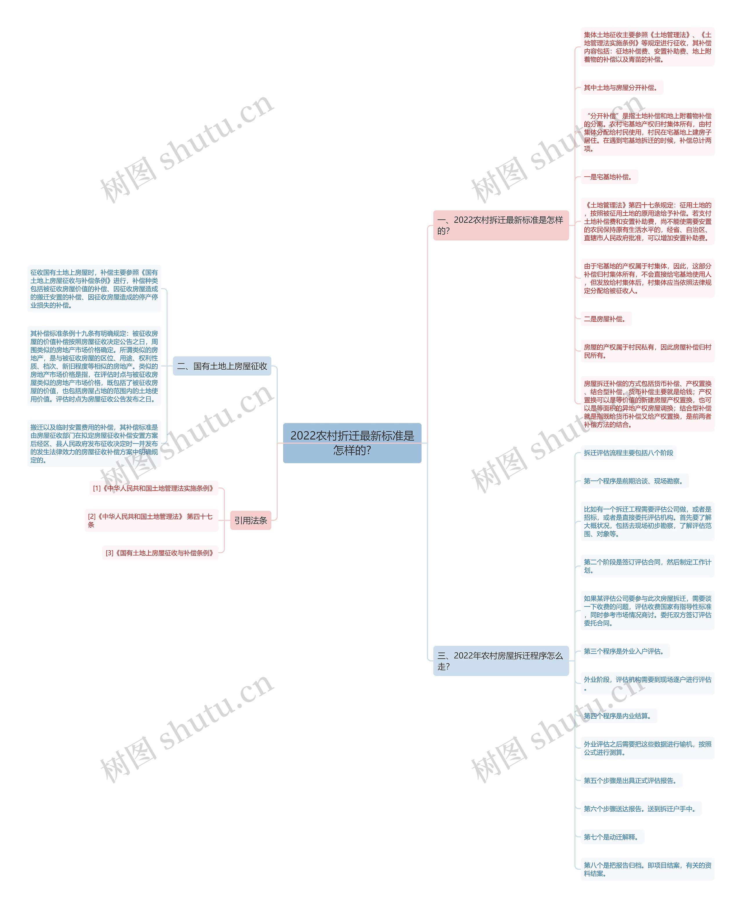 2022农村折迁最新标准是怎样的?思维导图