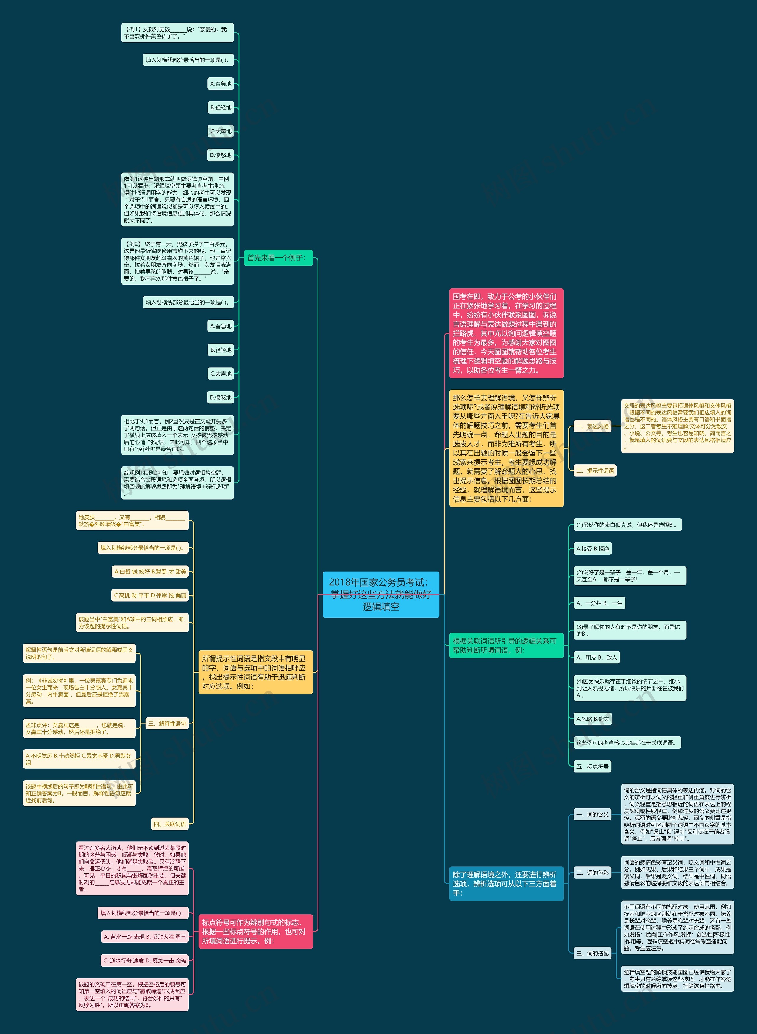 2018年国家公务员考试：掌握好这些方法就能做好逻辑填空思维导图