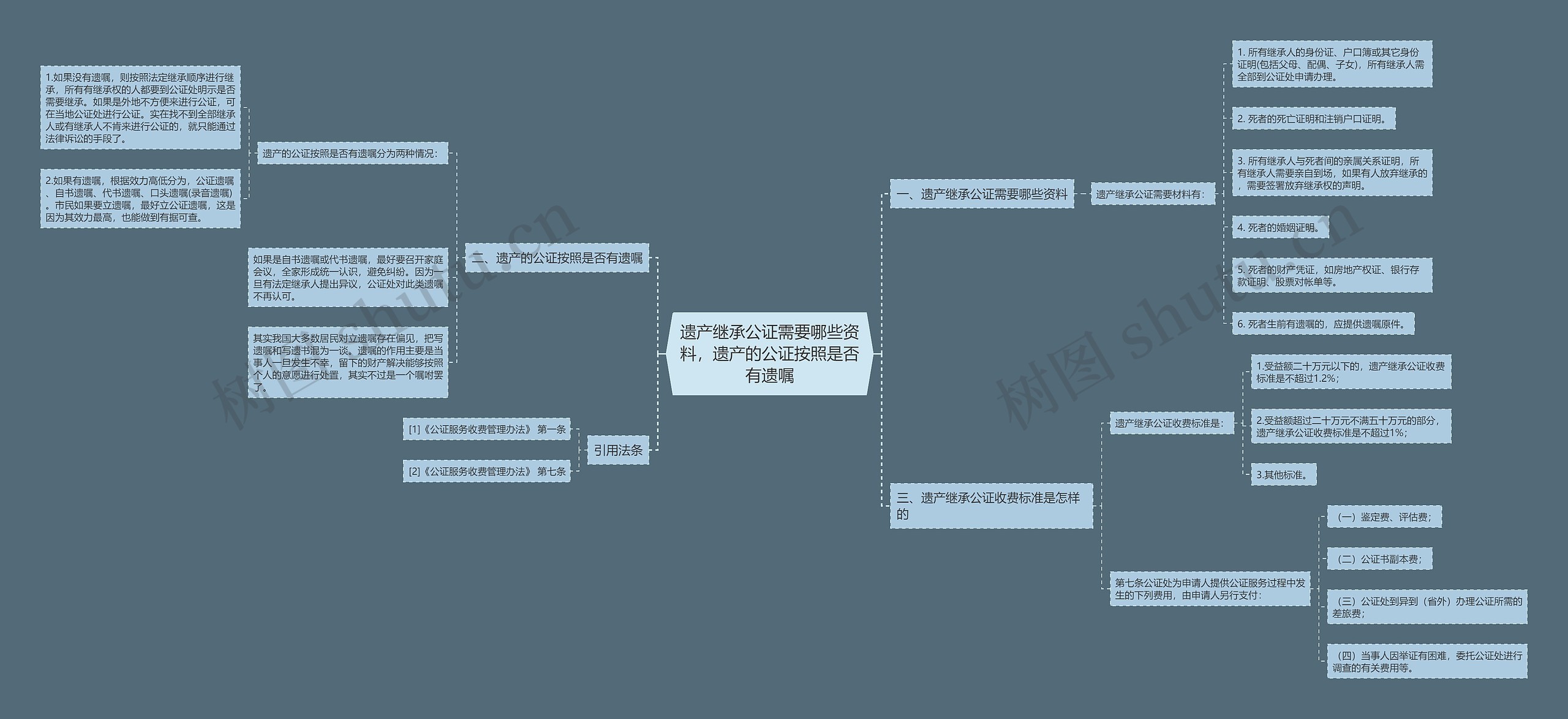 遗产继承公证需要哪些资料，遗产的公证按照是否有遗嘱思维导图