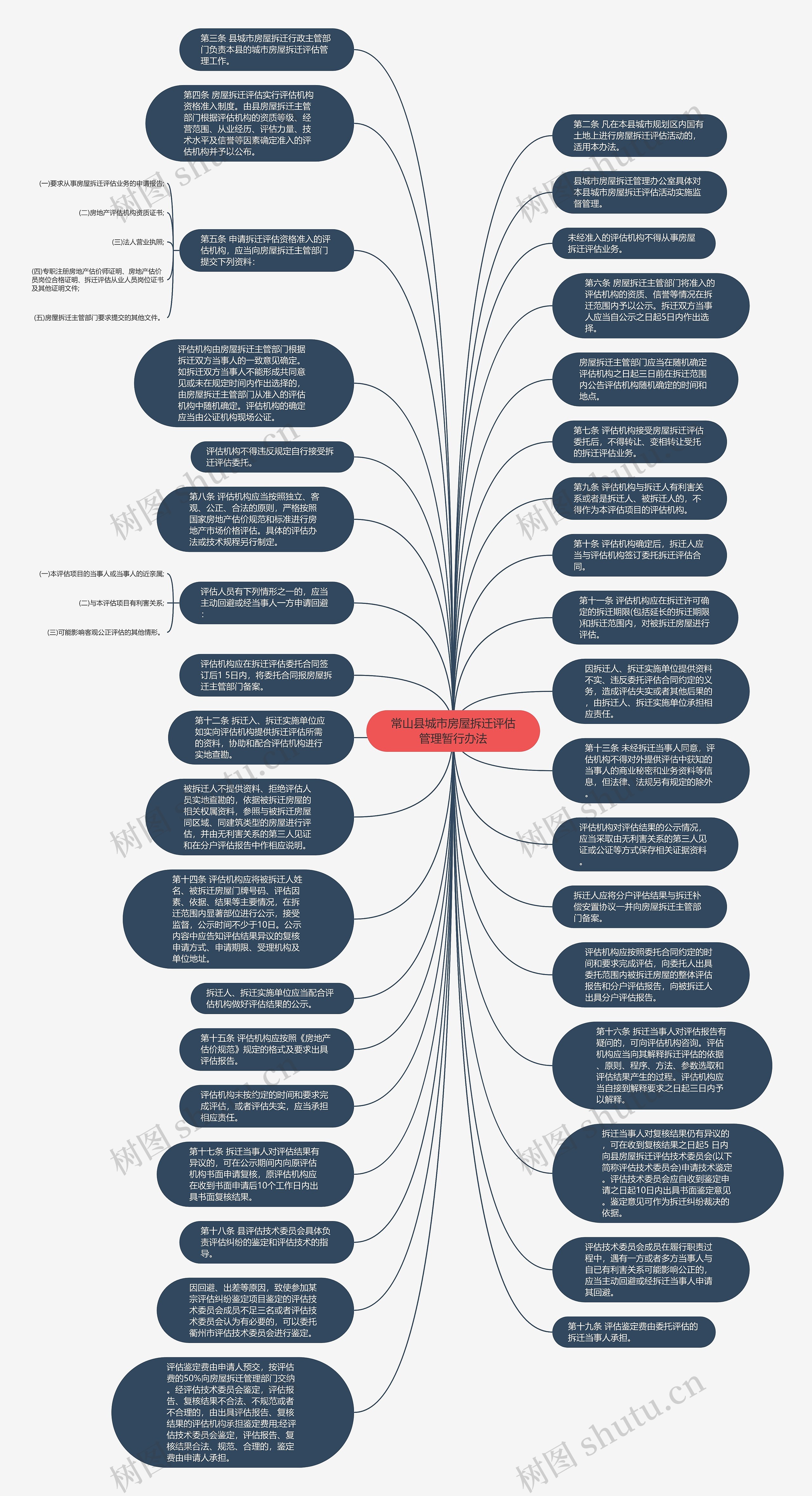 常山县城市房屋拆迁评估管理暂行办法思维导图