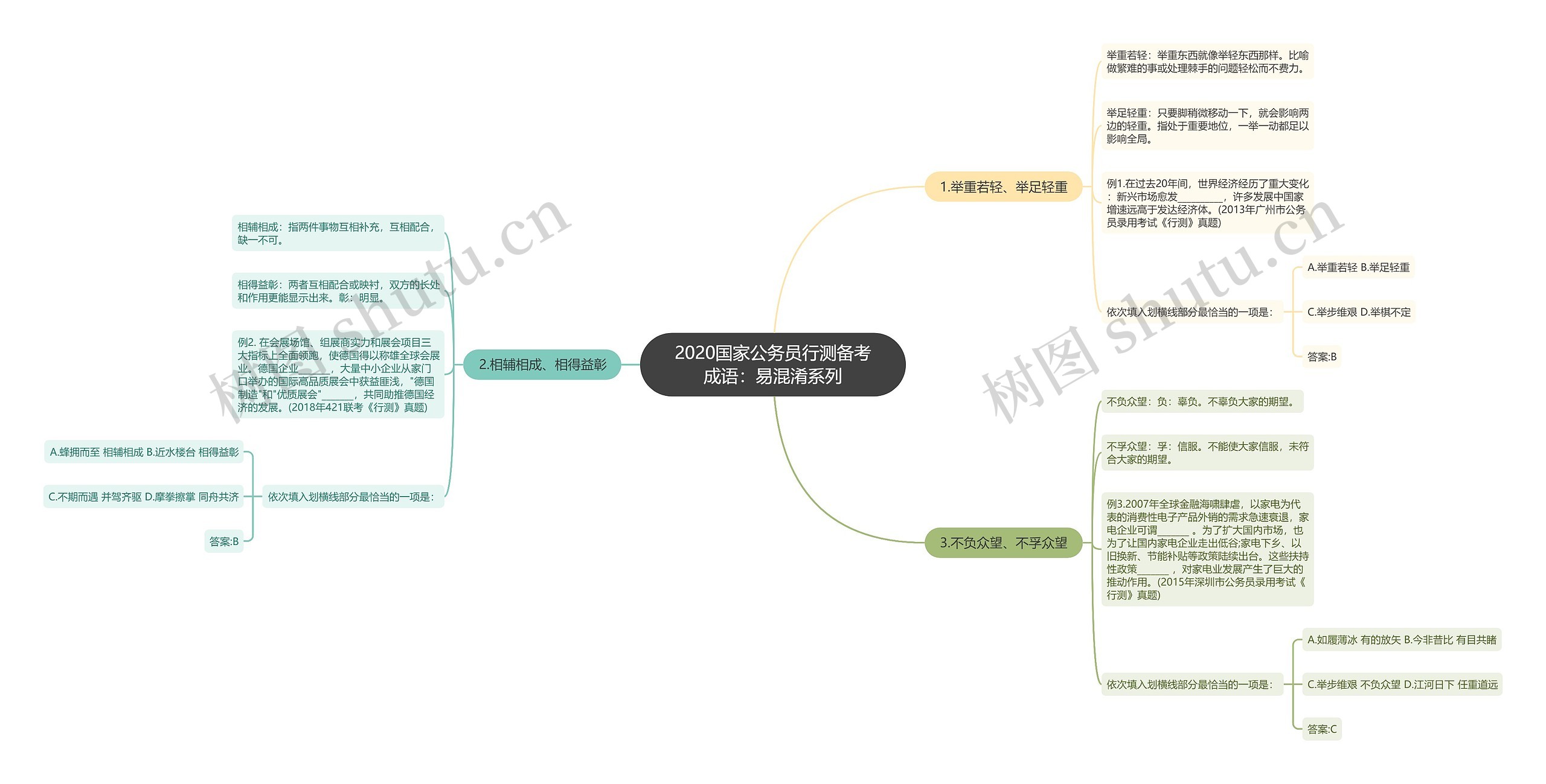 2020国家公务员行测备考成语：易混淆系列思维导图