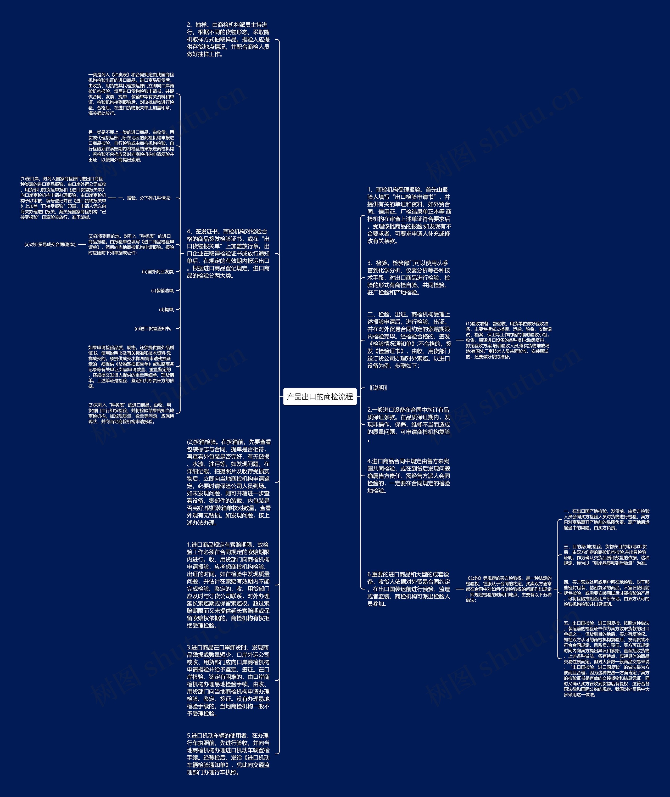 产品出口的商检流程思维导图