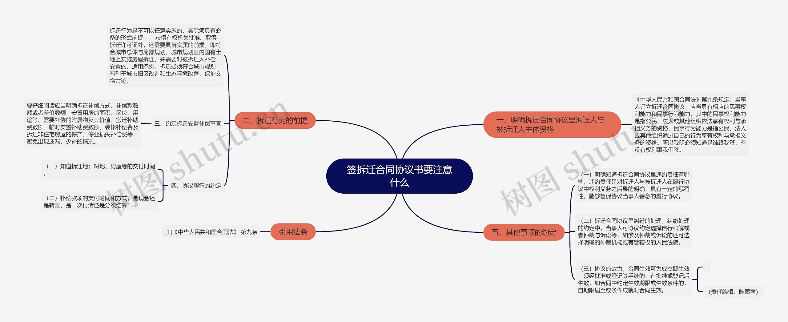 签拆迁合同协议书要注意什么思维导图