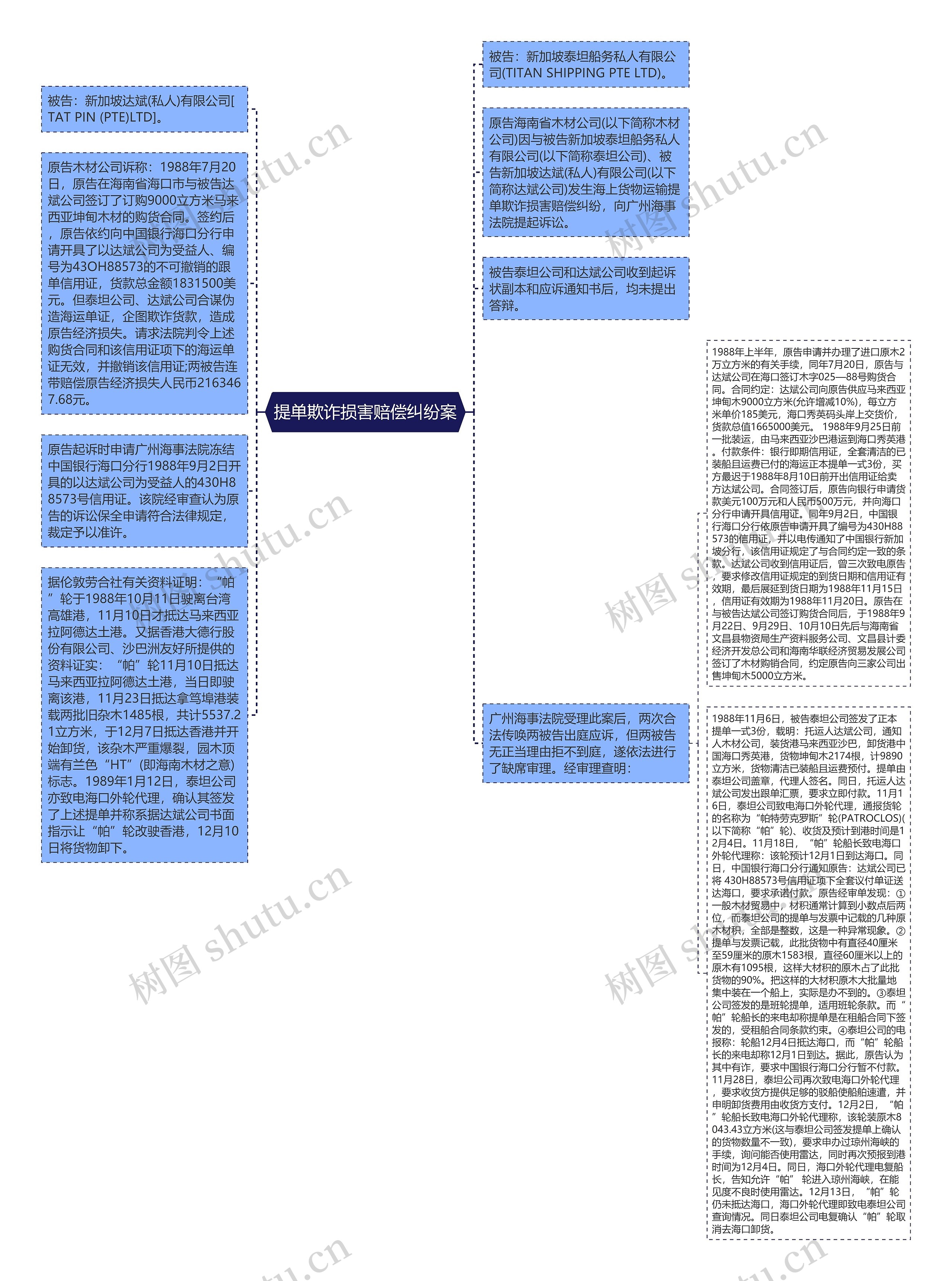 提单欺诈损害赔偿纠纷案思维导图