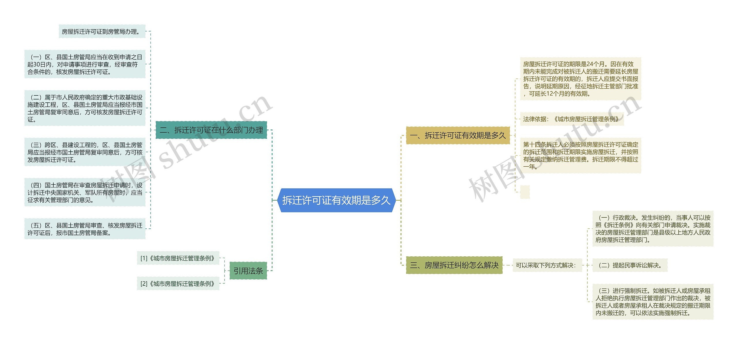 拆迁许可证有效期是多久思维导图