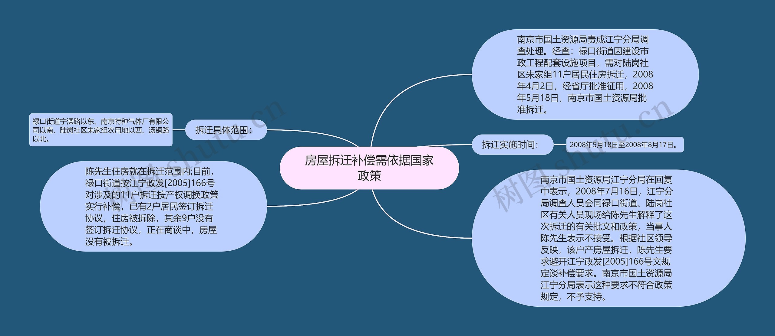 房屋拆迁补偿需依据国家政策思维导图