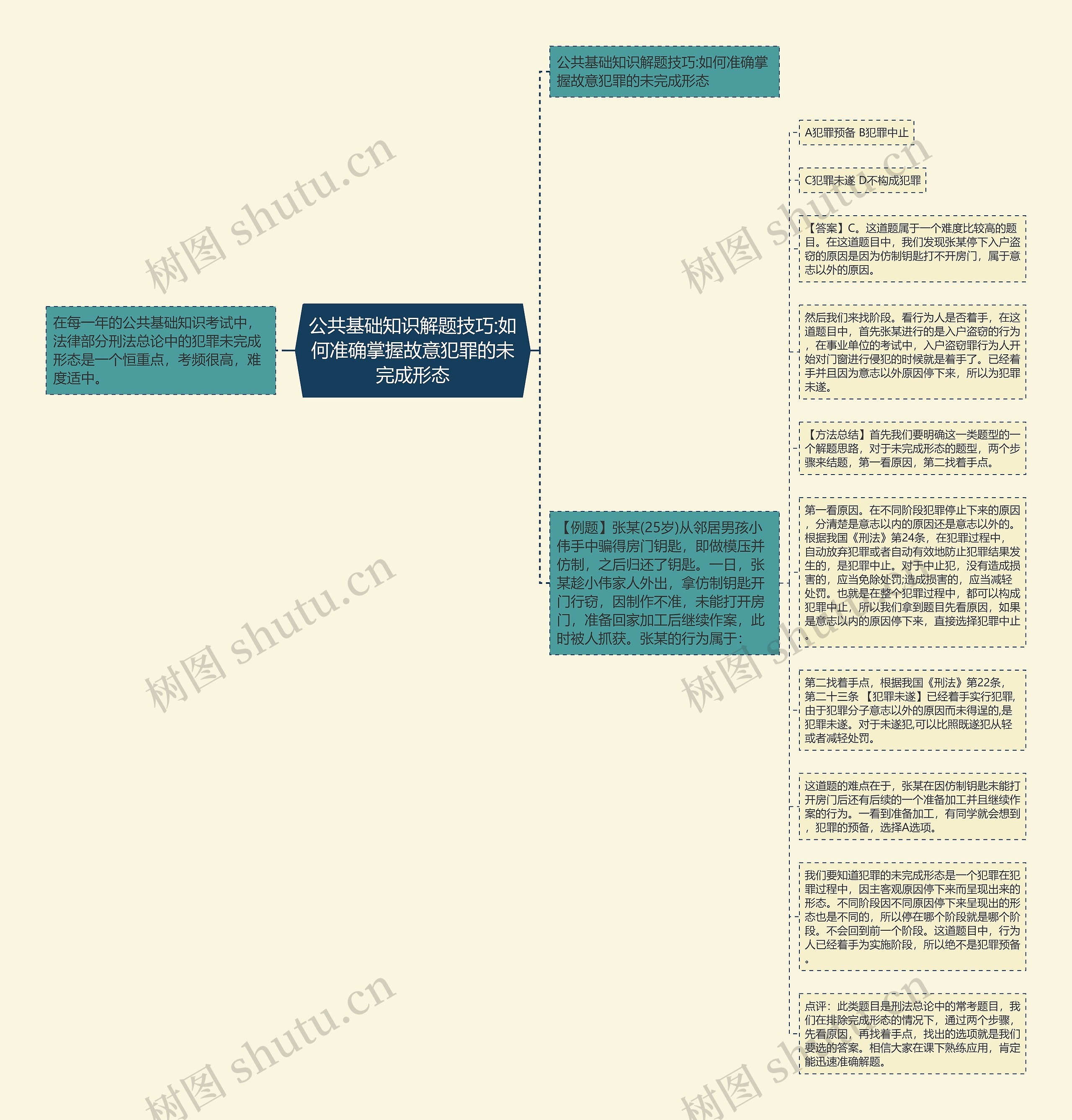 公共基础知识解题技巧:如何准确掌握故意犯罪的未完成形态思维导图