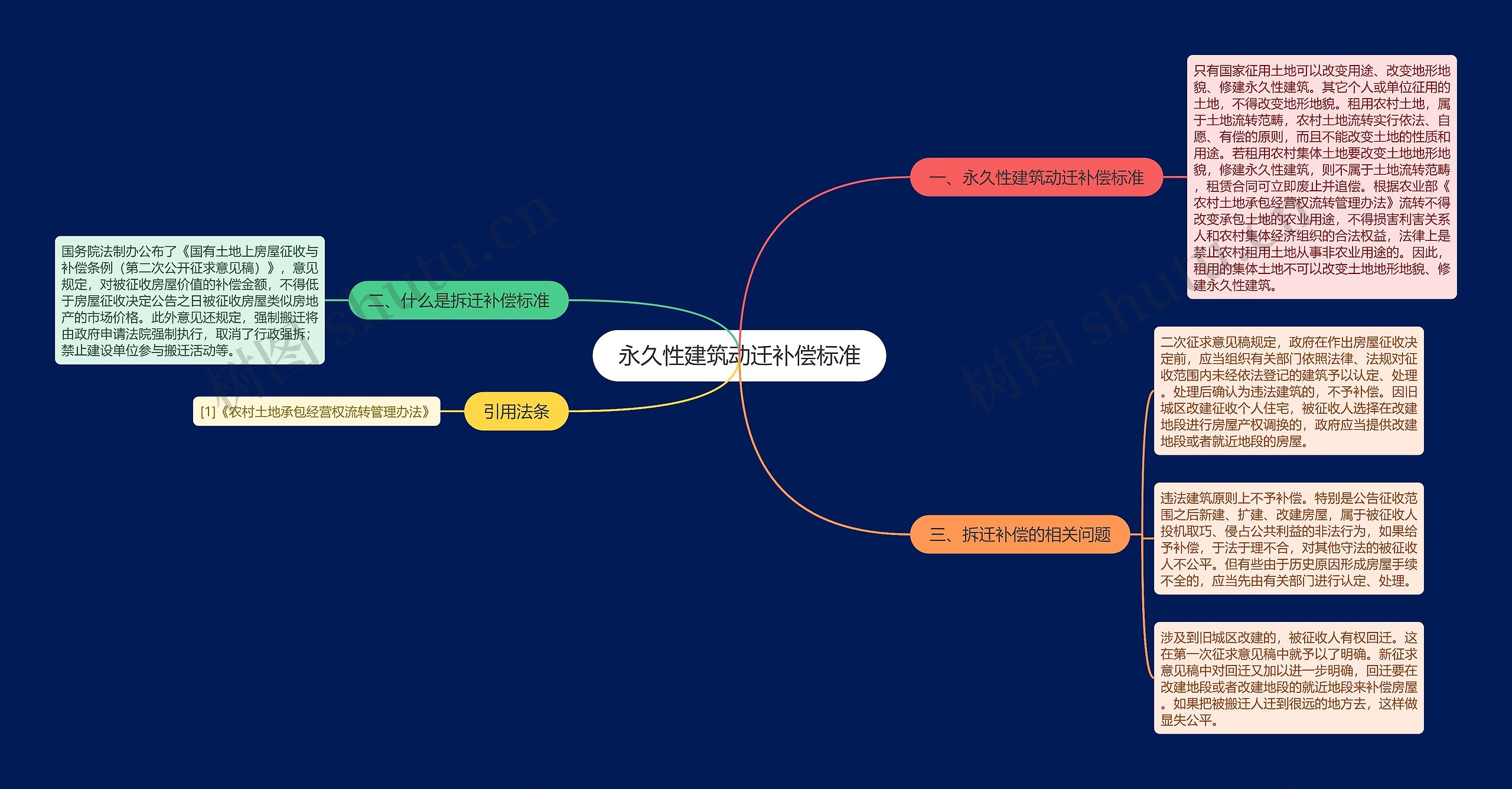 永久性建筑动迁补偿标准思维导图