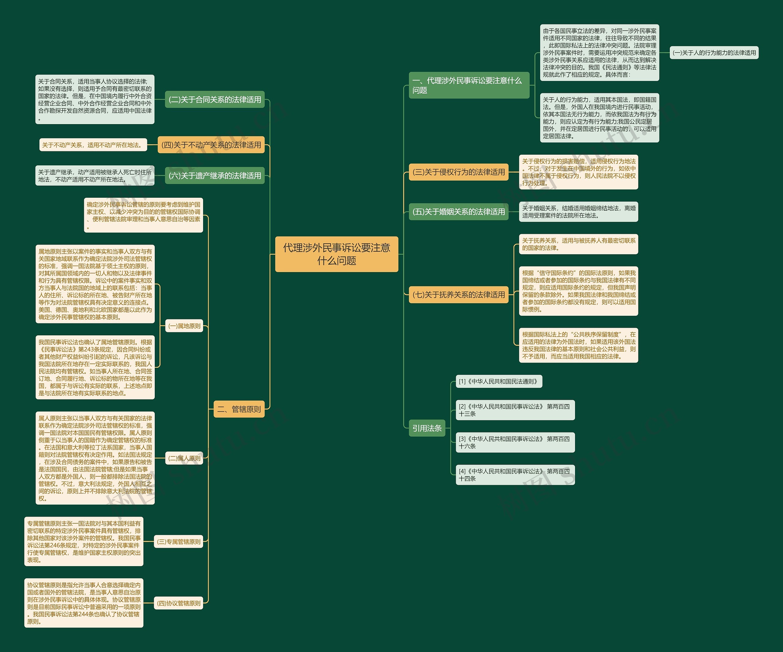 代理涉外民事诉讼要注意什么问题思维导图