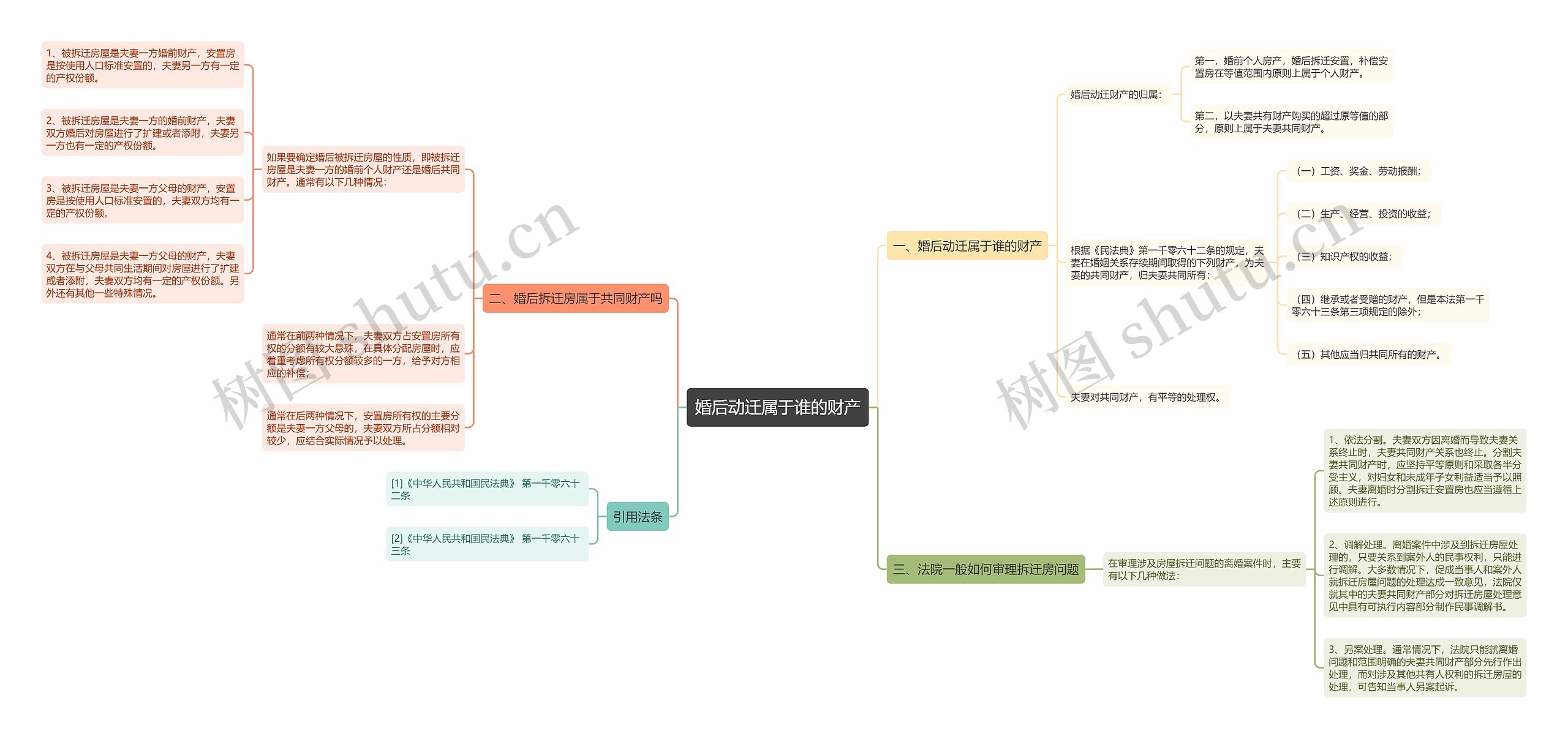 婚后动迁属于谁的财产思维导图