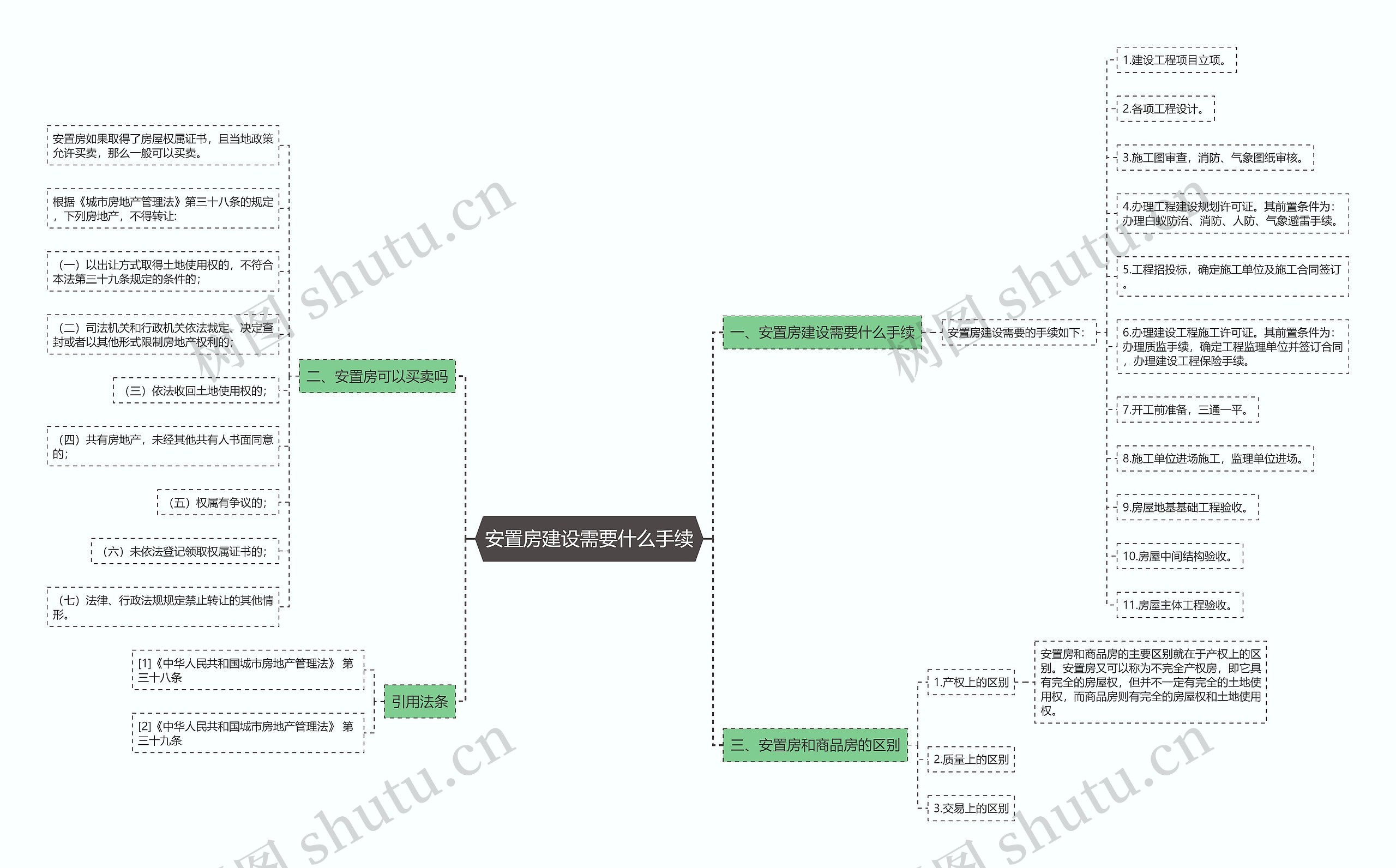 安置房建设需要什么手续