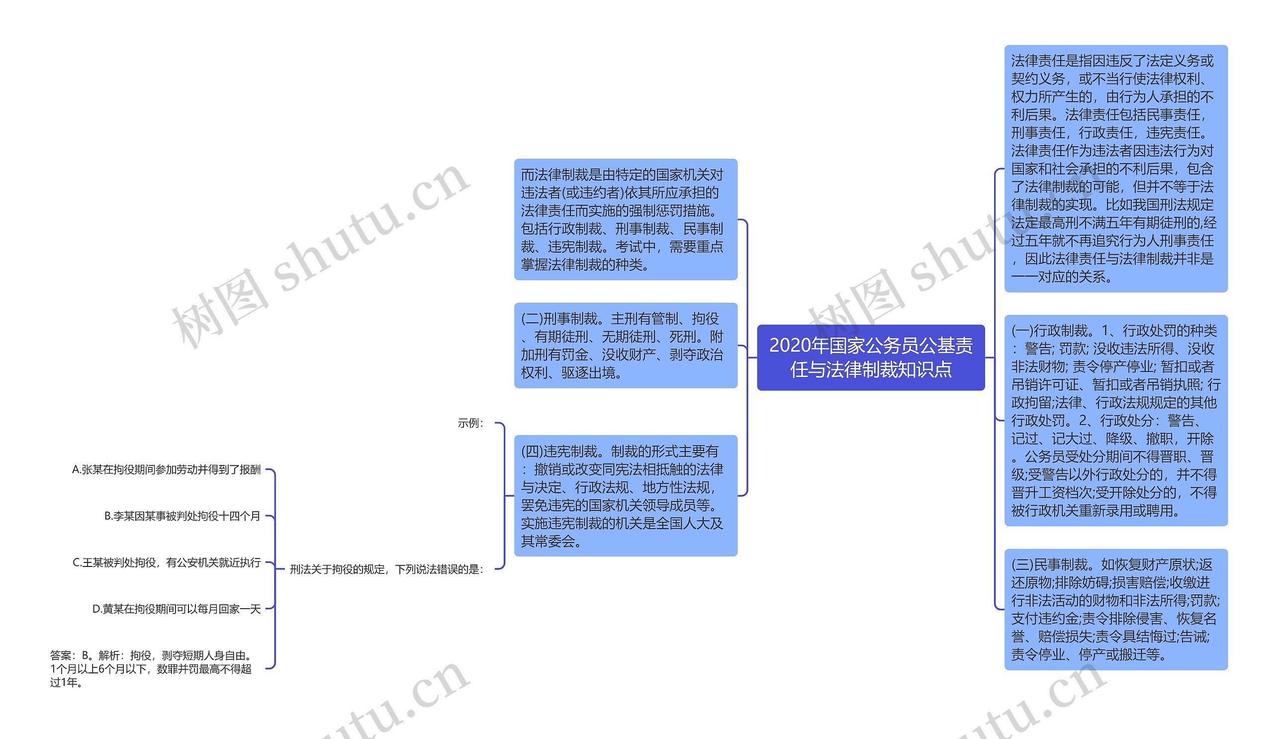 2020年国家公务员公基责任与法律制裁知识点