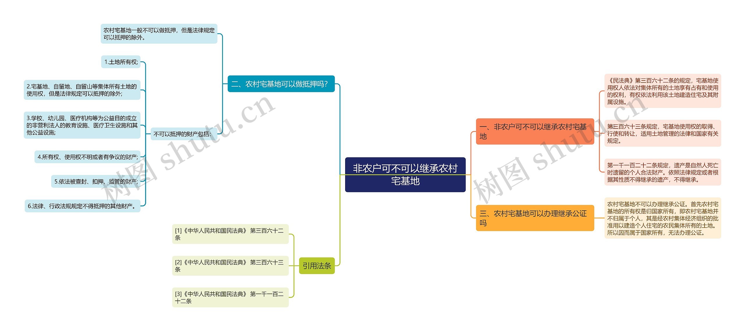 非农户可不可以继承农村宅基地思维导图