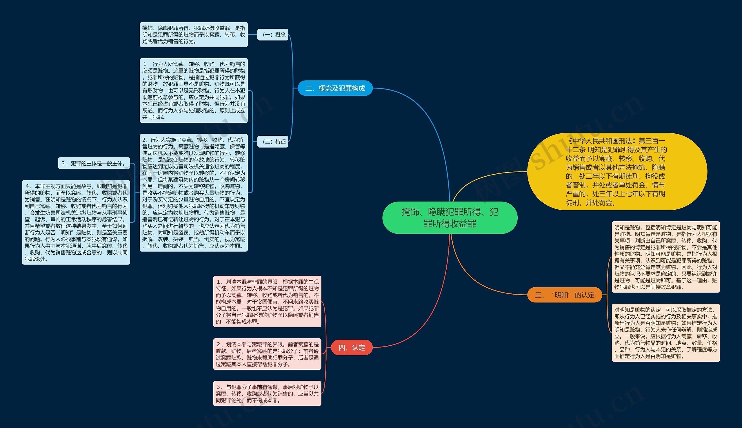 掩饰、隐瞒犯罪所得、犯罪所得收益罪思维导图