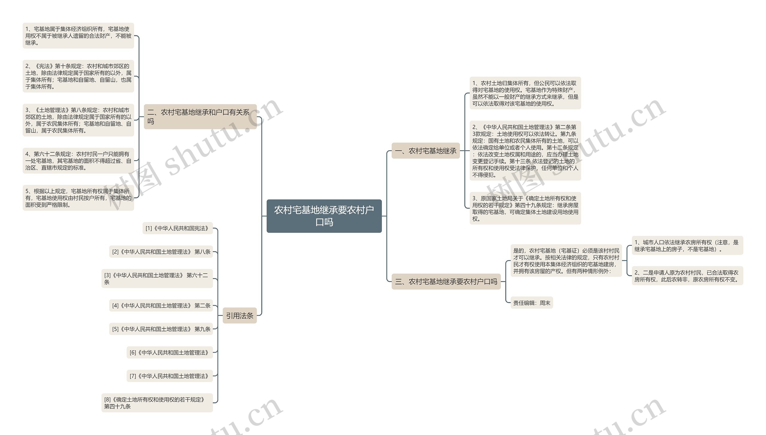 农村宅基地继承要农村户口吗思维导图