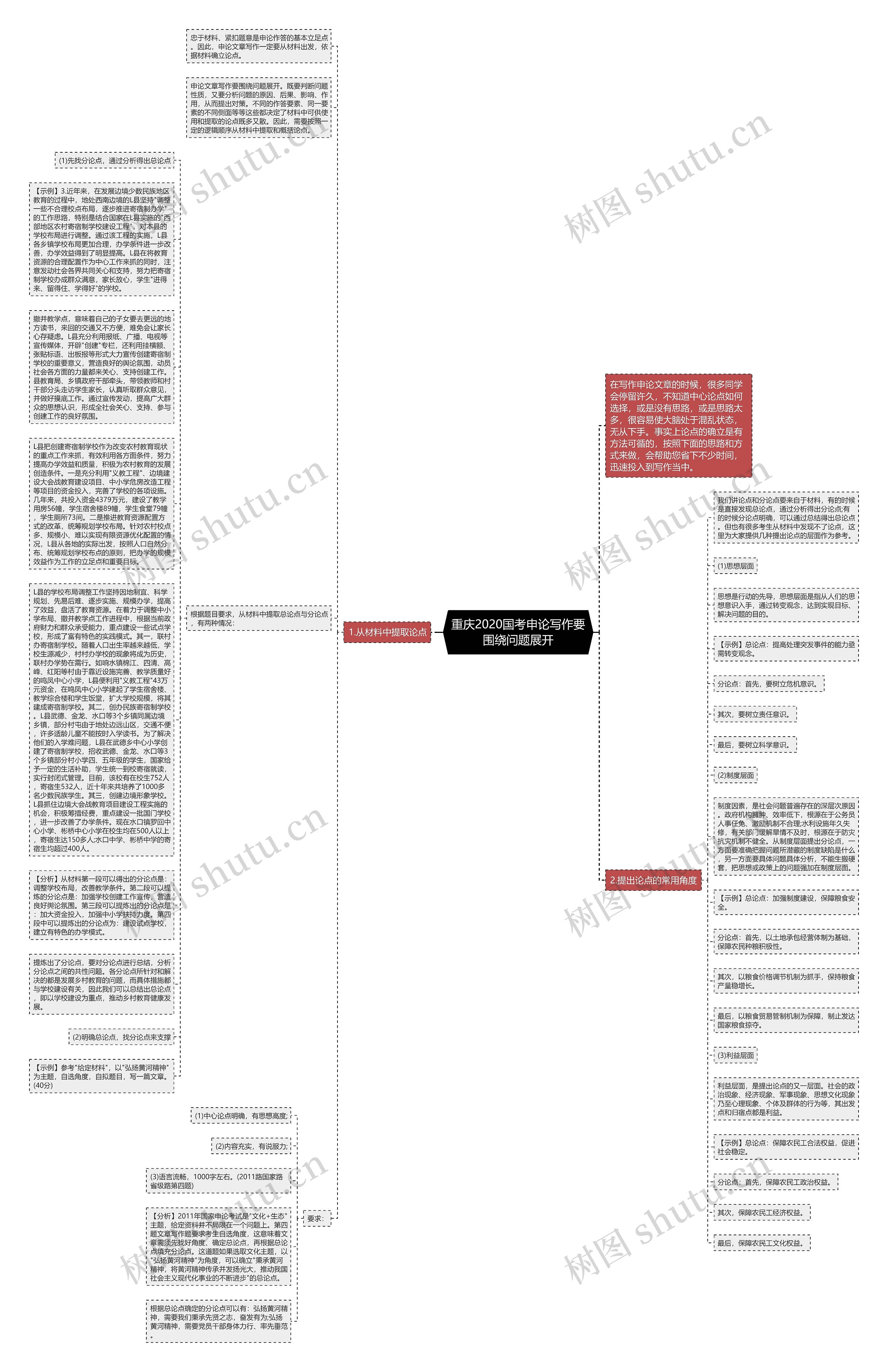 重庆2020国考申论写作要围绕问题展开思维导图