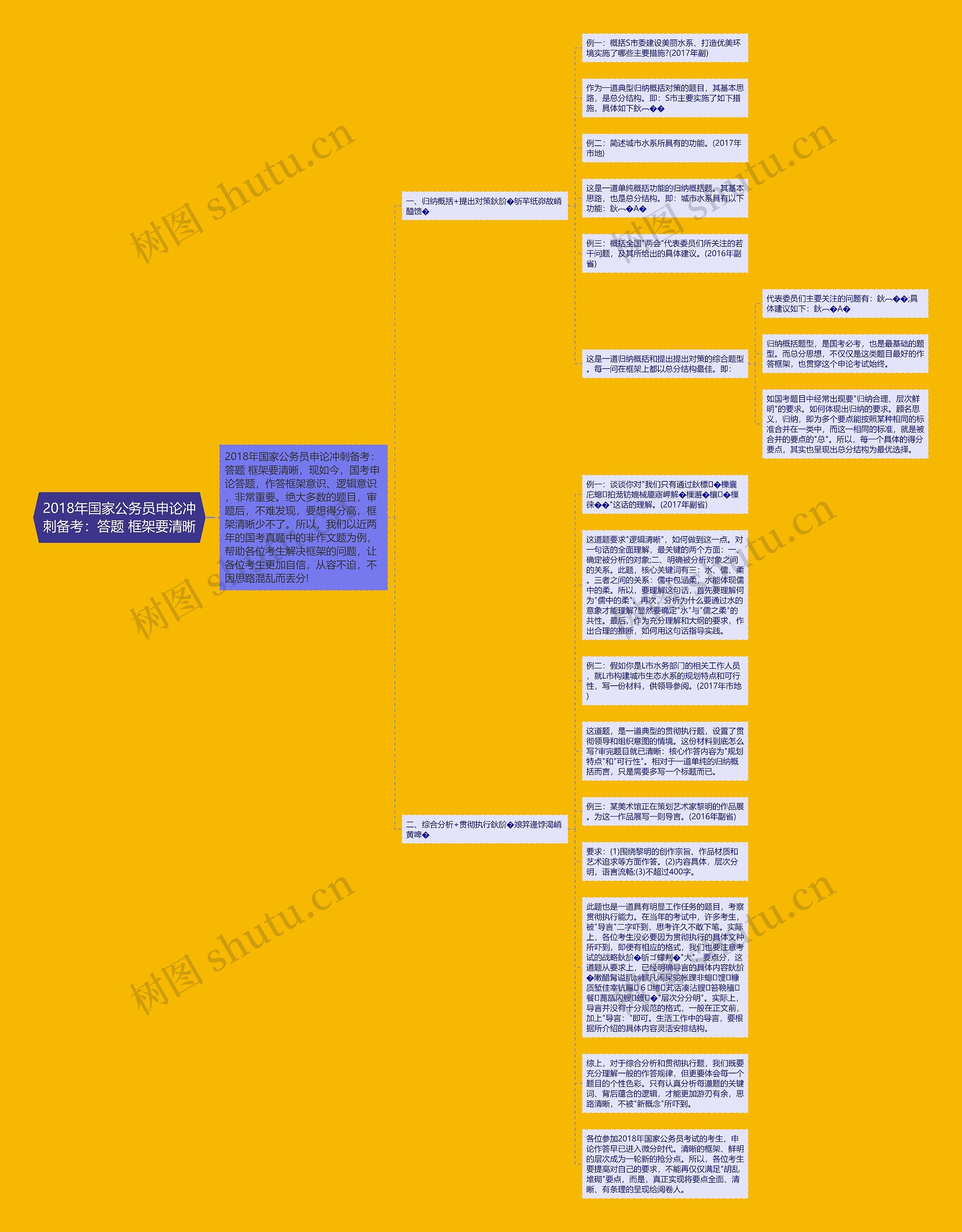 2018年国家公务员申论冲刺备考：答题 框架要清晰思维导图