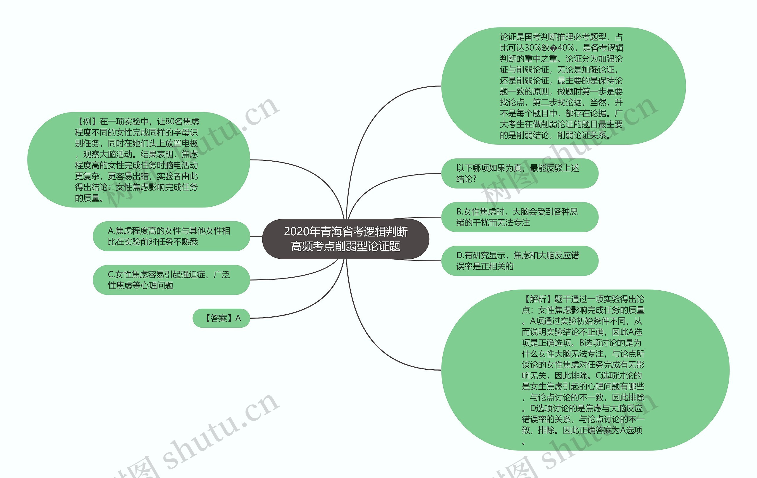 2020年青海省考逻辑判断高频考点削弱型论证题思维导图高清图 2020年青海省考逻辑判断高频考点削弱型论证题思维导图