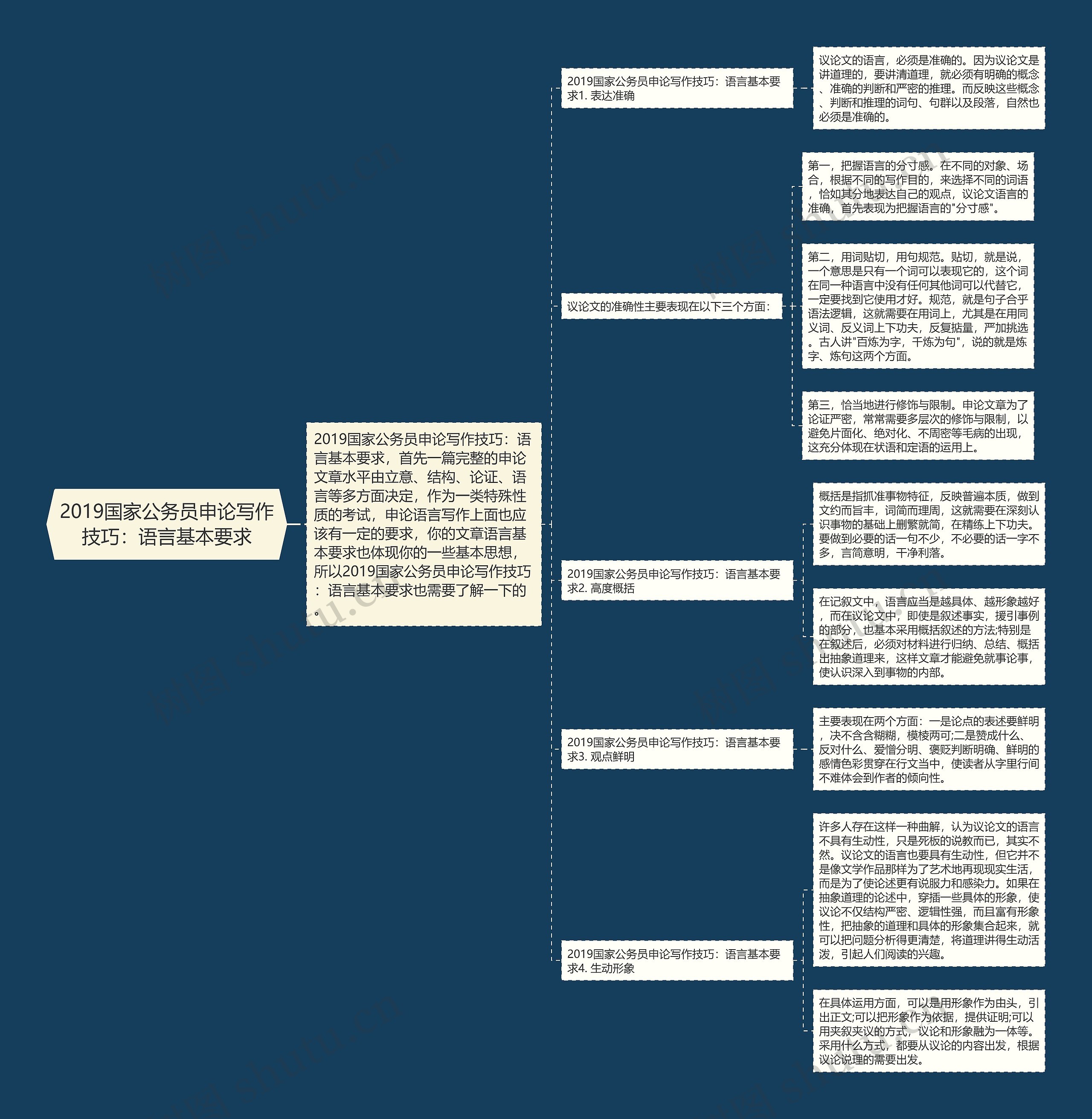 2019国家公务员申论写作技巧：语言基本要求思维导图