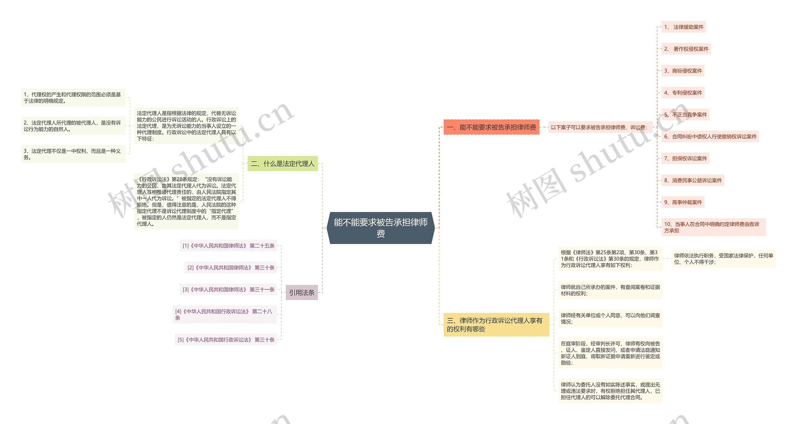 能不能要求被告承担律师费思维导图