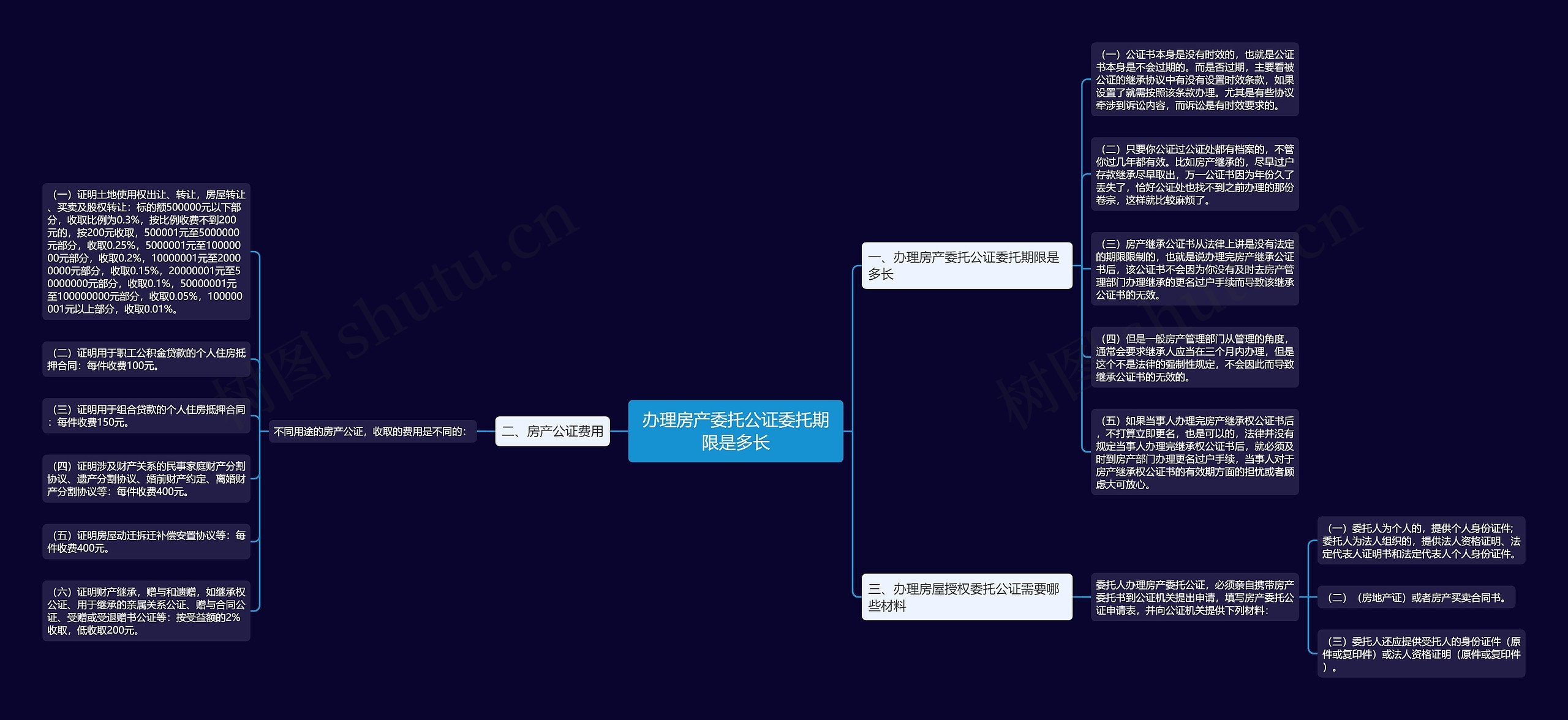 办理房产委托公证委托期限是多长思维导图