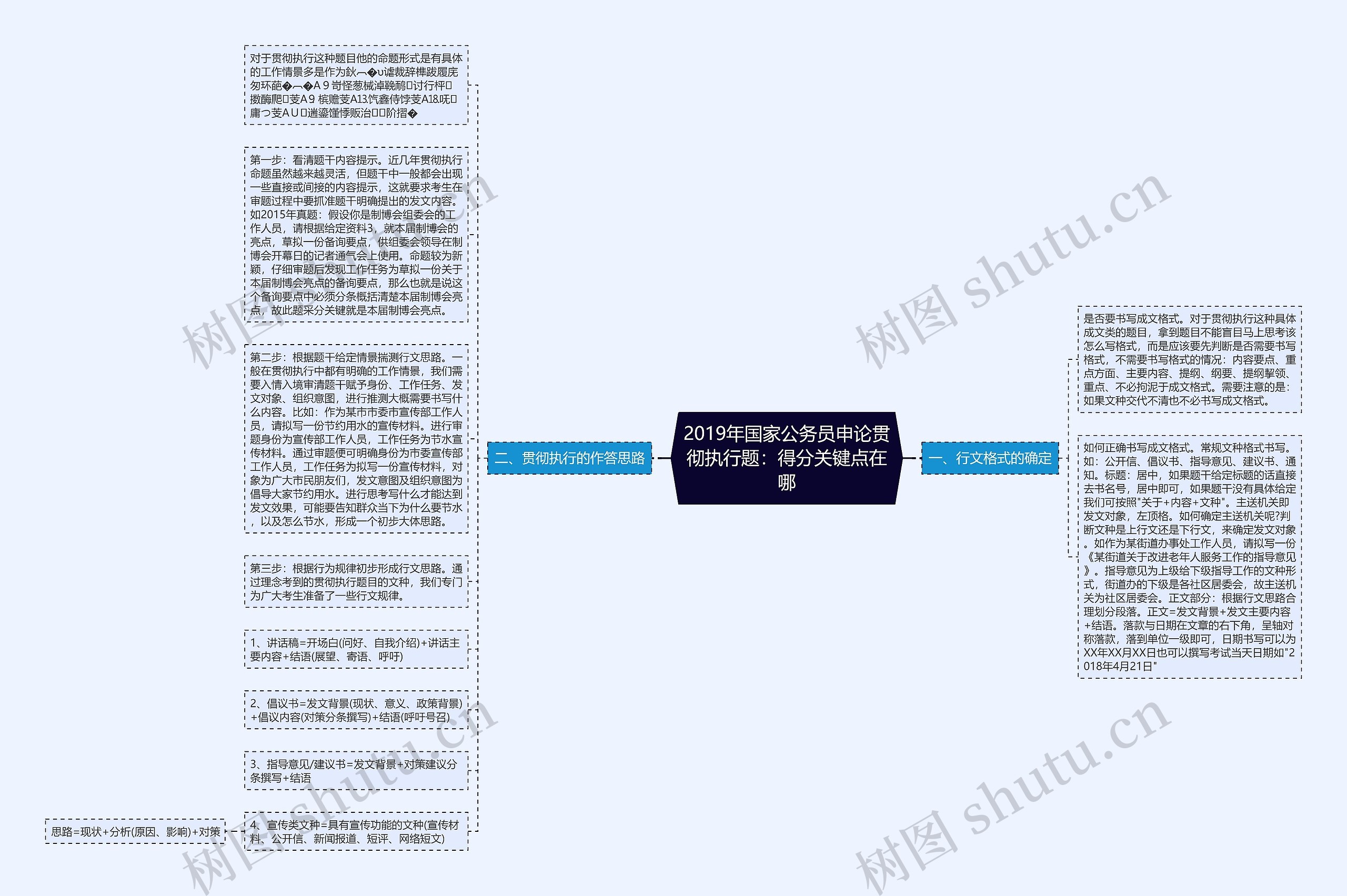 2019年国家公务员申论贯彻执行题：得分关键点在哪思维导图