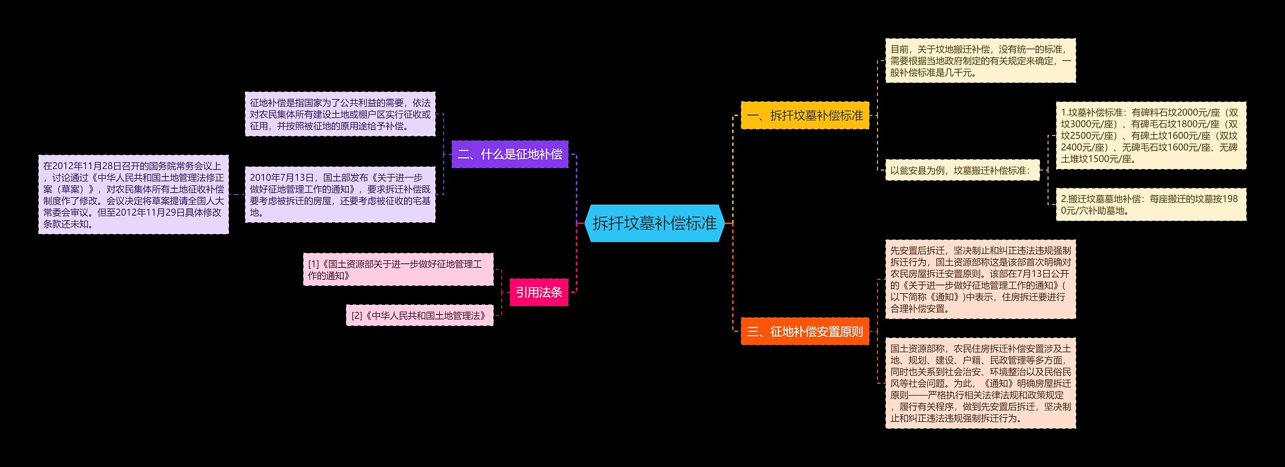 拆扦坟墓补偿标准思维导图