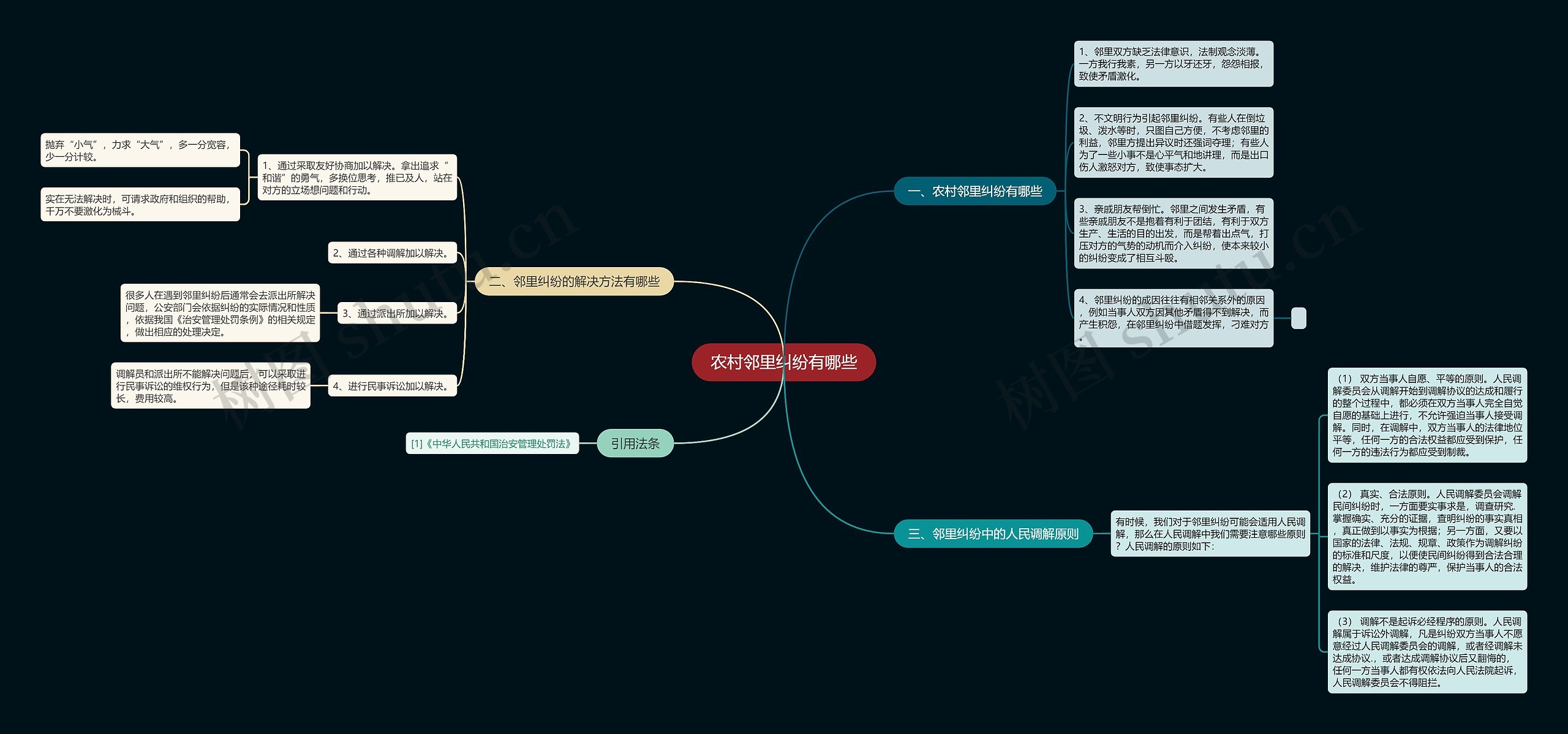 农村邻里纠纷有哪些思维导图