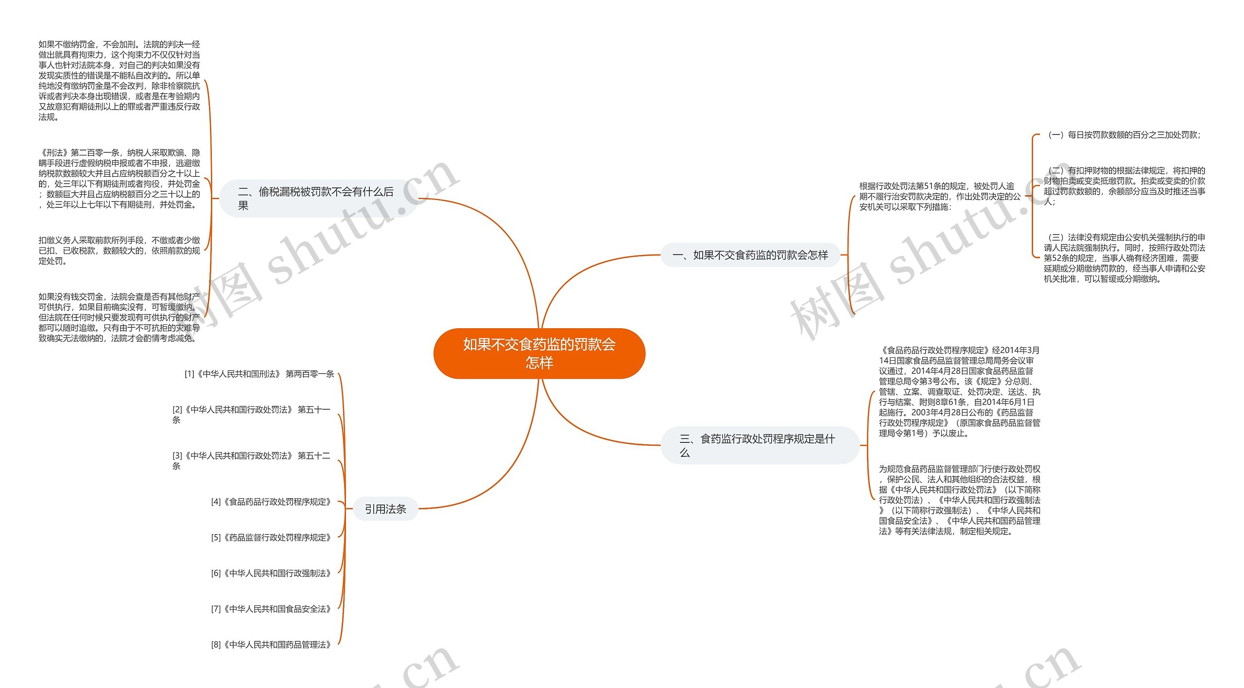 如果不交食药监的罚款会怎样 如果不交食药监的罚款会怎样