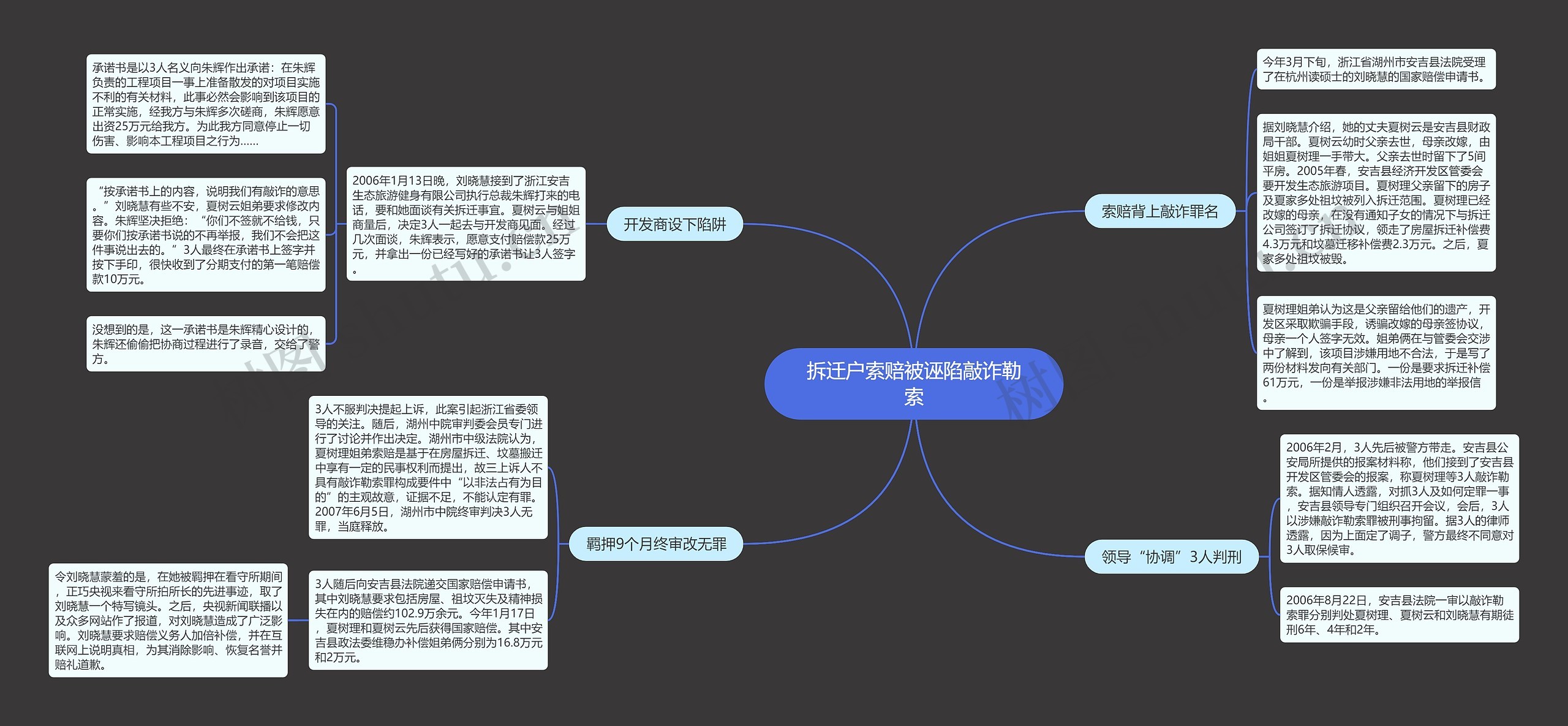 拆迁户索赔被诬陷敲诈勒索思维导图