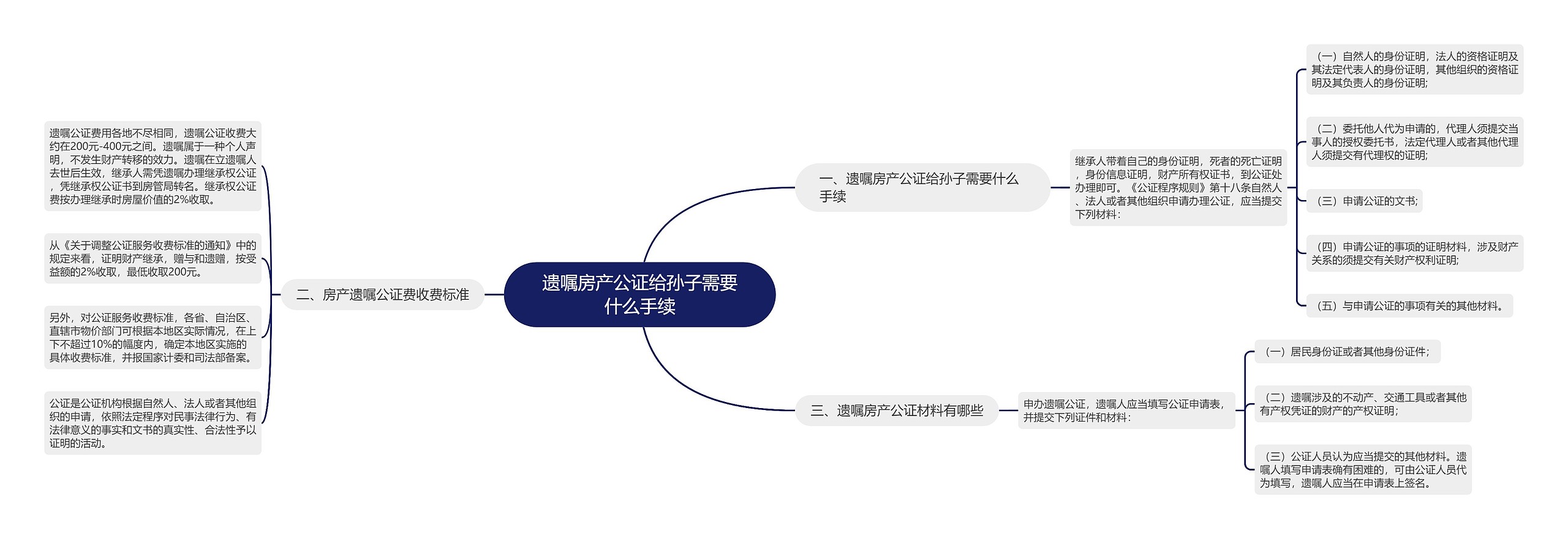 遗嘱房产公证给孙子需要什么手续思维导图