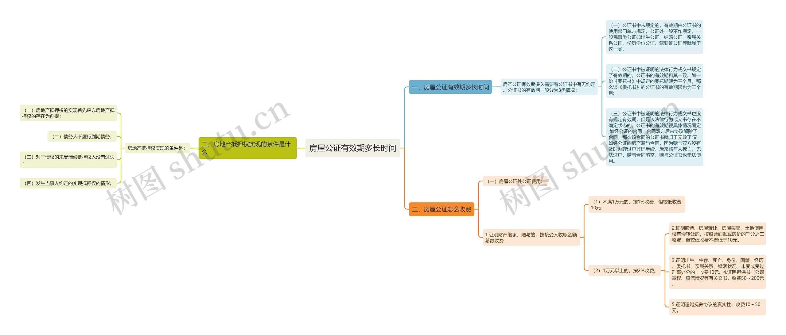 房屋公证有效期多长时间思维导图