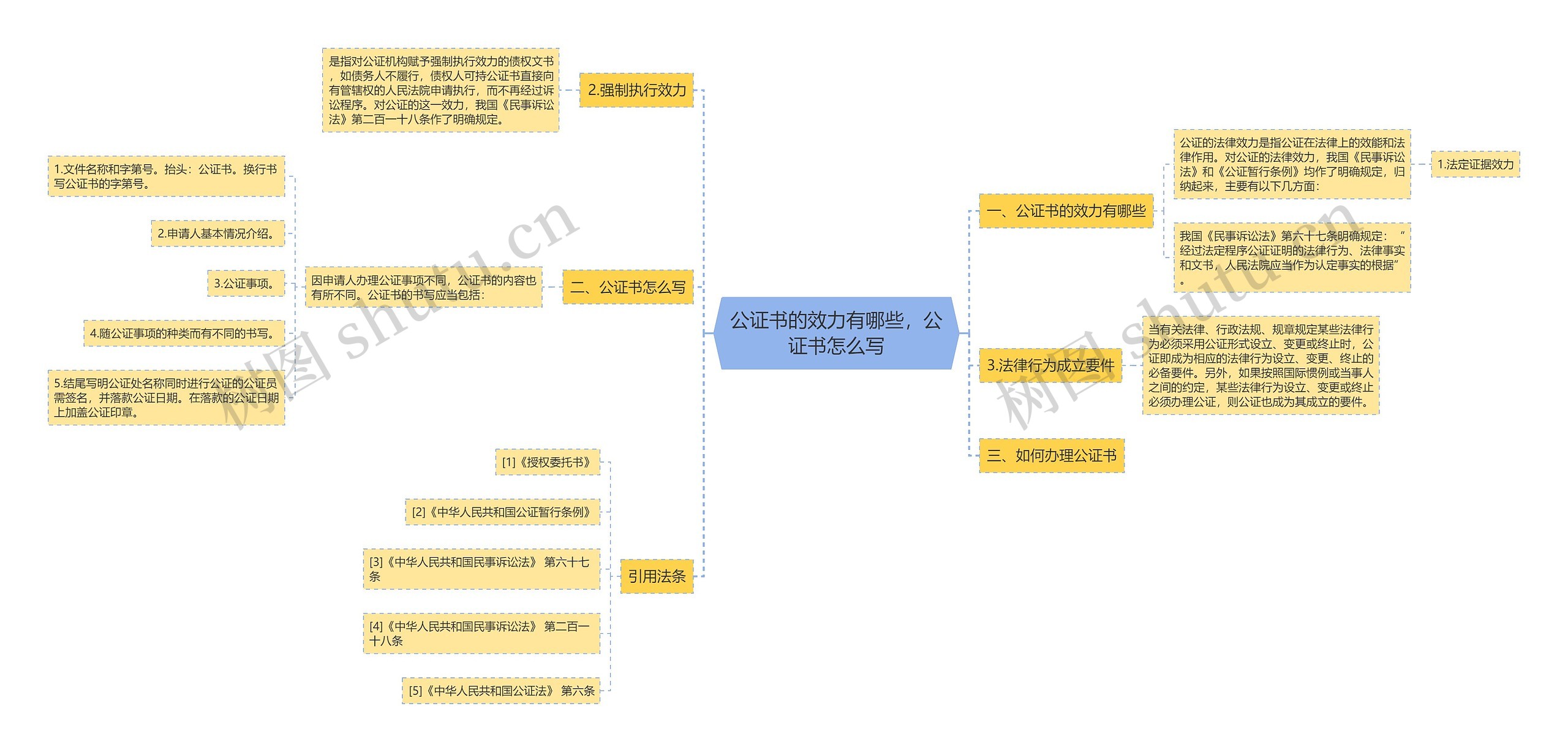 公证书的效力有哪些，公证书怎么写