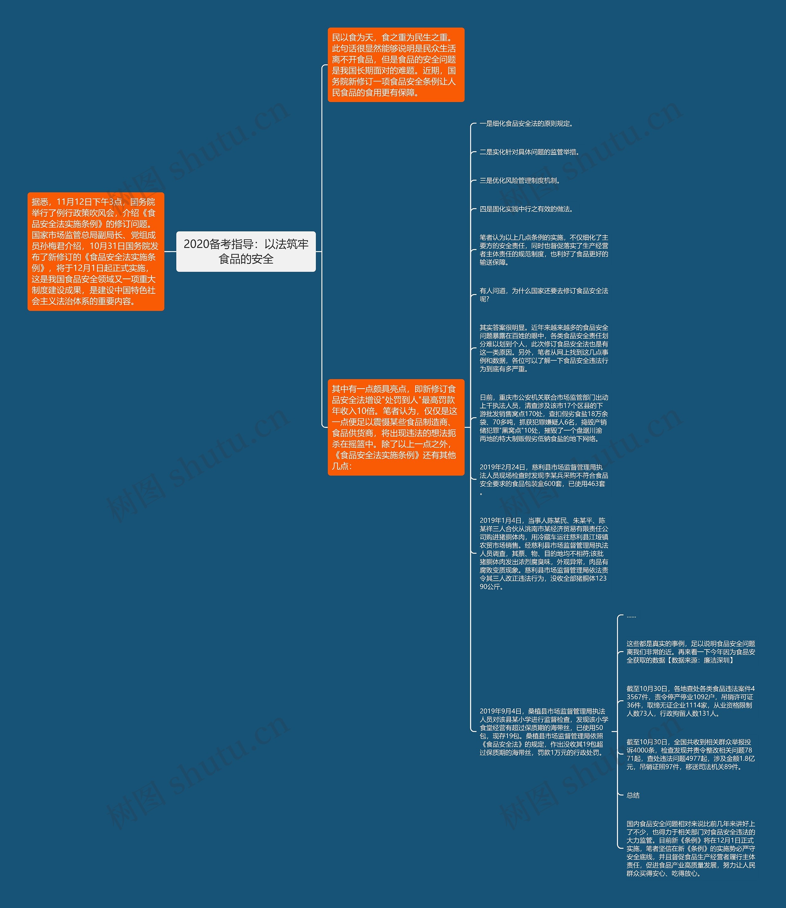 2020备考指导：以法筑牢食品的安全思维导图