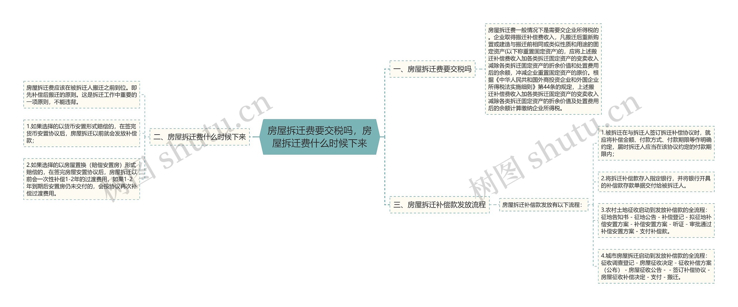 房屋拆迁费要交税吗，房屋拆迁费什么时候下来思维导图