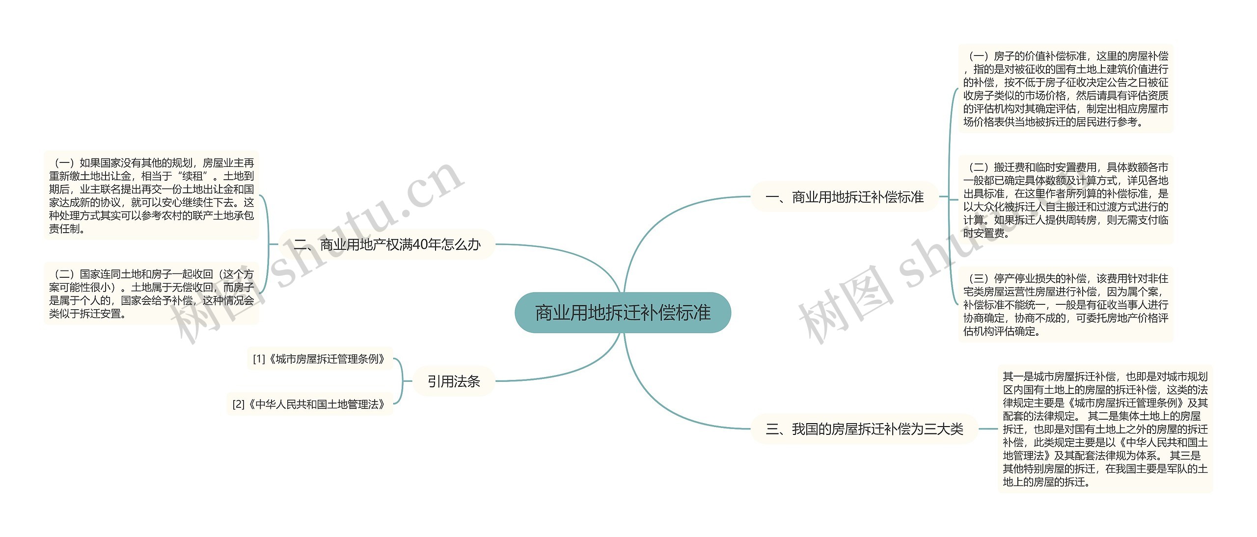 商业用地拆迁补偿标准思维导图