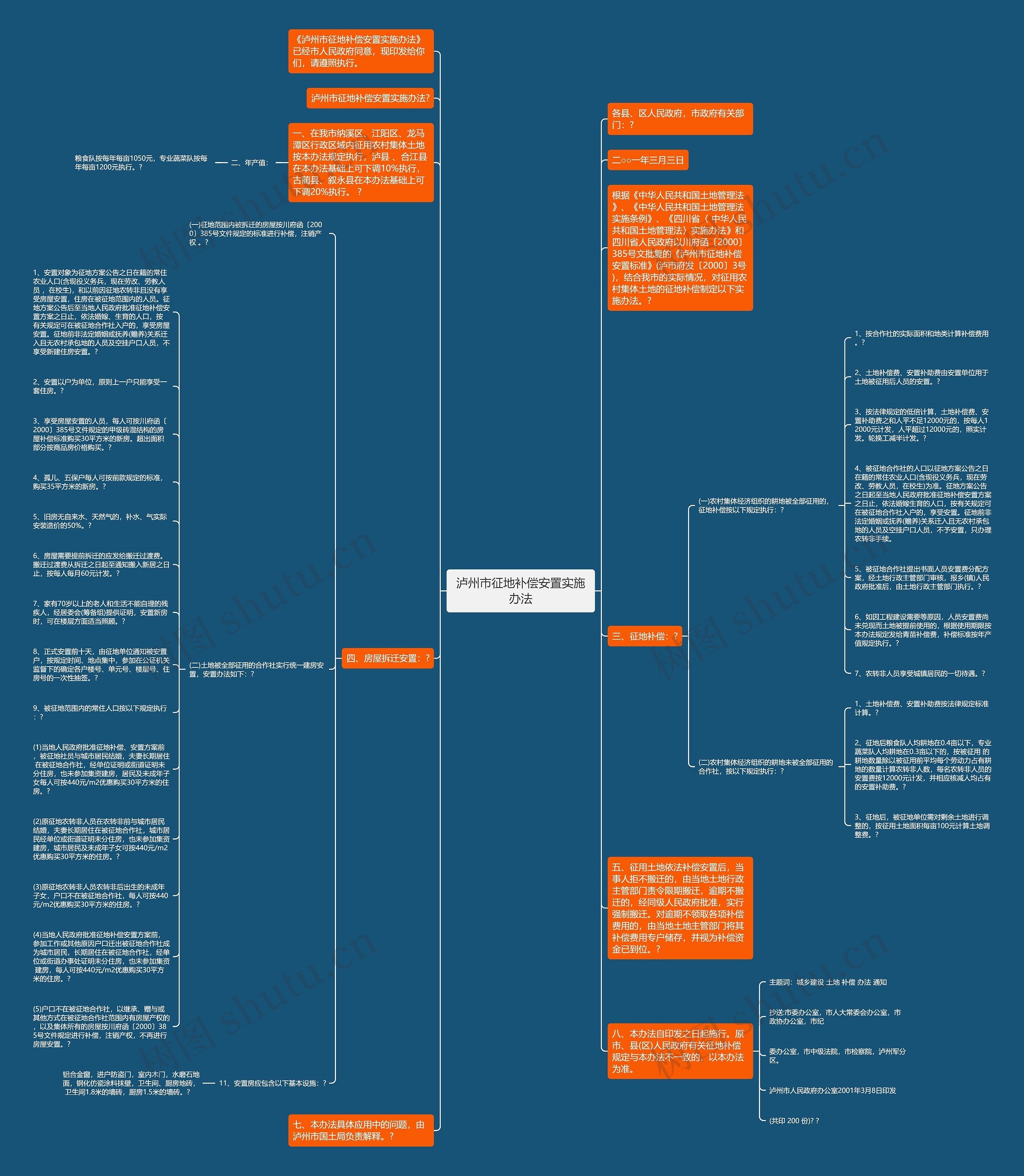 泸州市征地补偿安置实施办法思维导图
