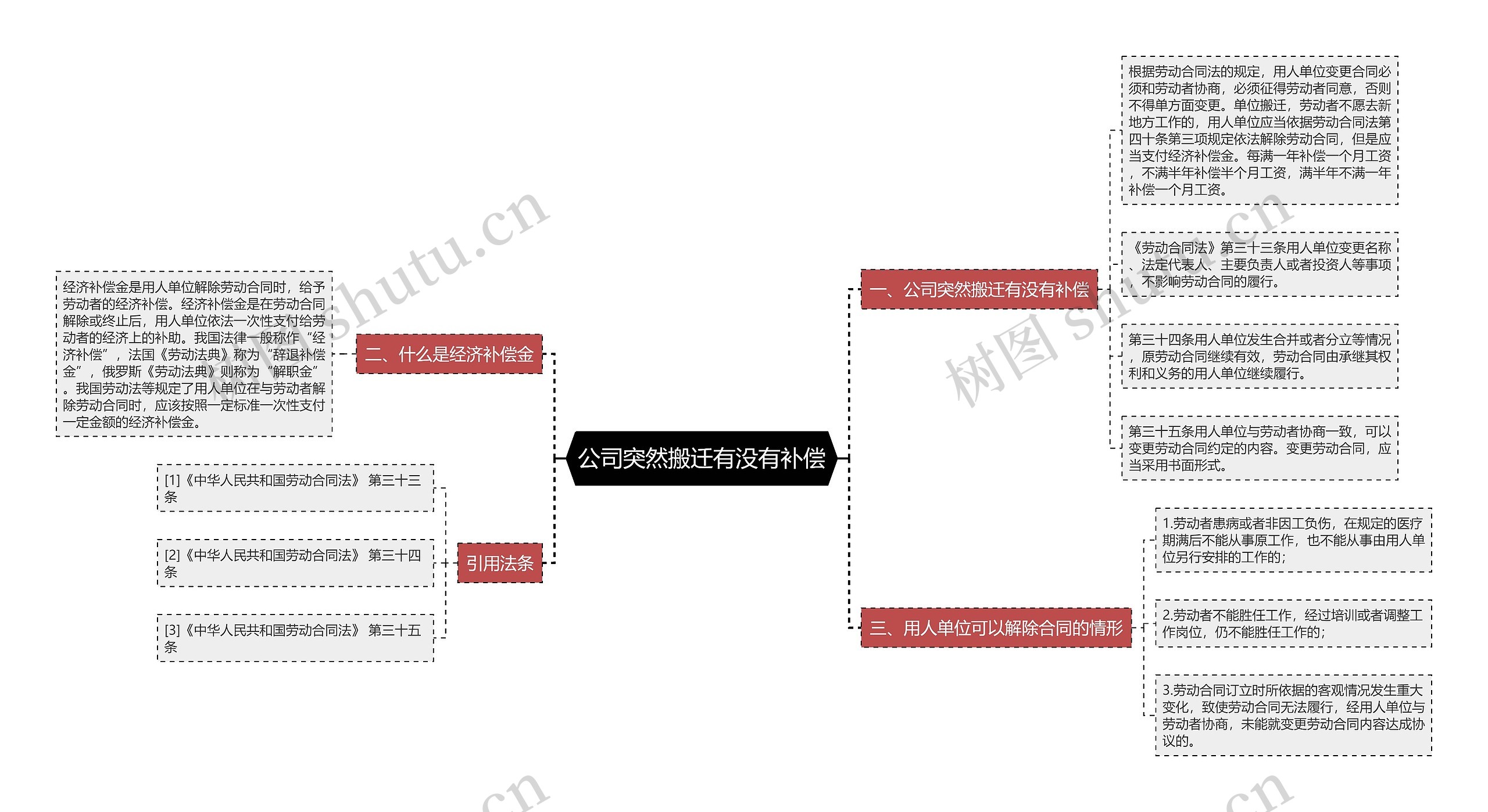 公司突然搬迁有没有补偿思维导图