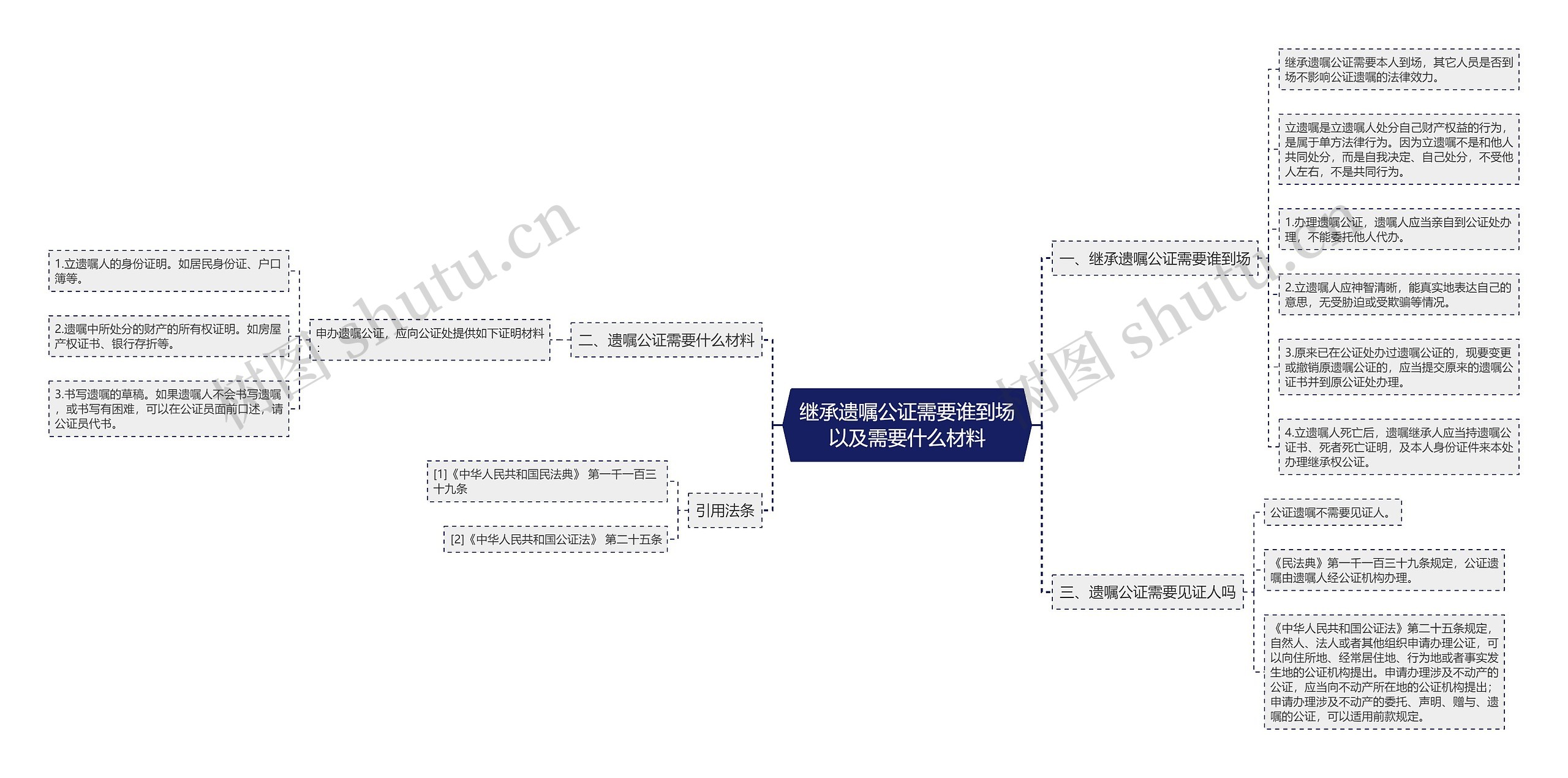 继承遗嘱公证需要谁到场以及需要什么材料